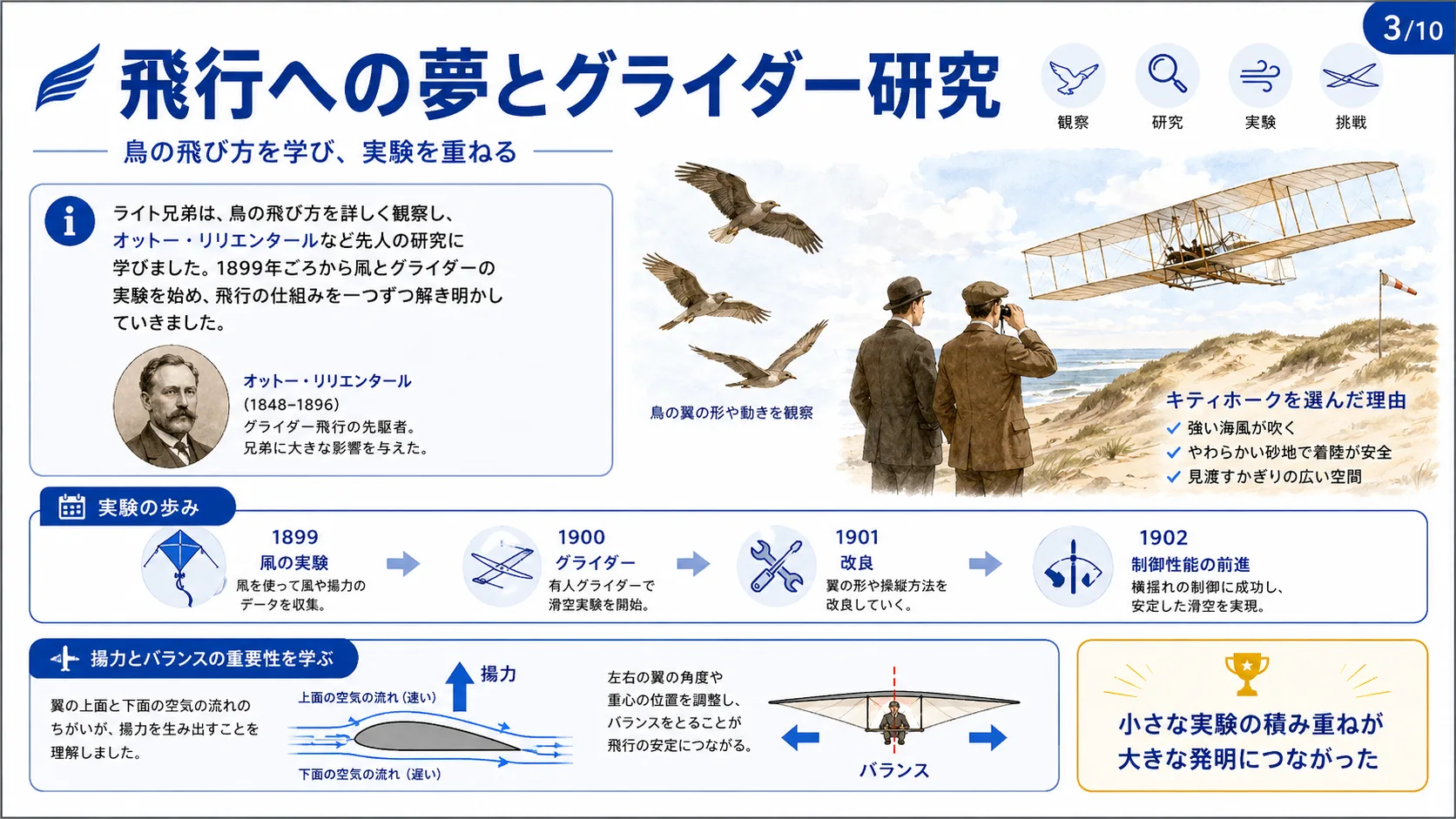 飛行への夢とグライダー研究
