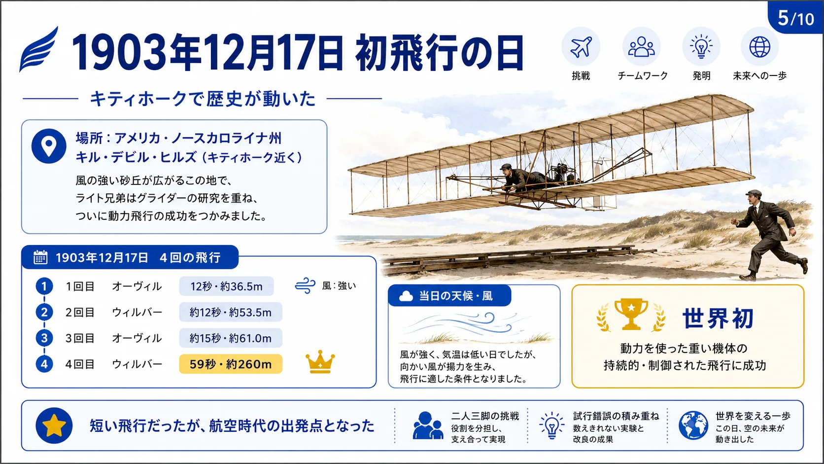 1903年12月17日 初飛行の日