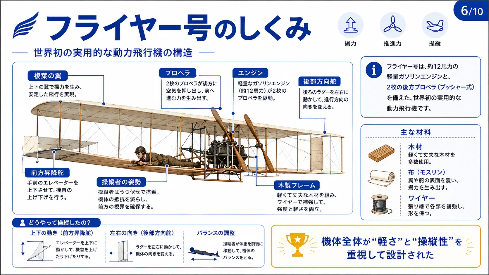 フライヤー号のしくみ