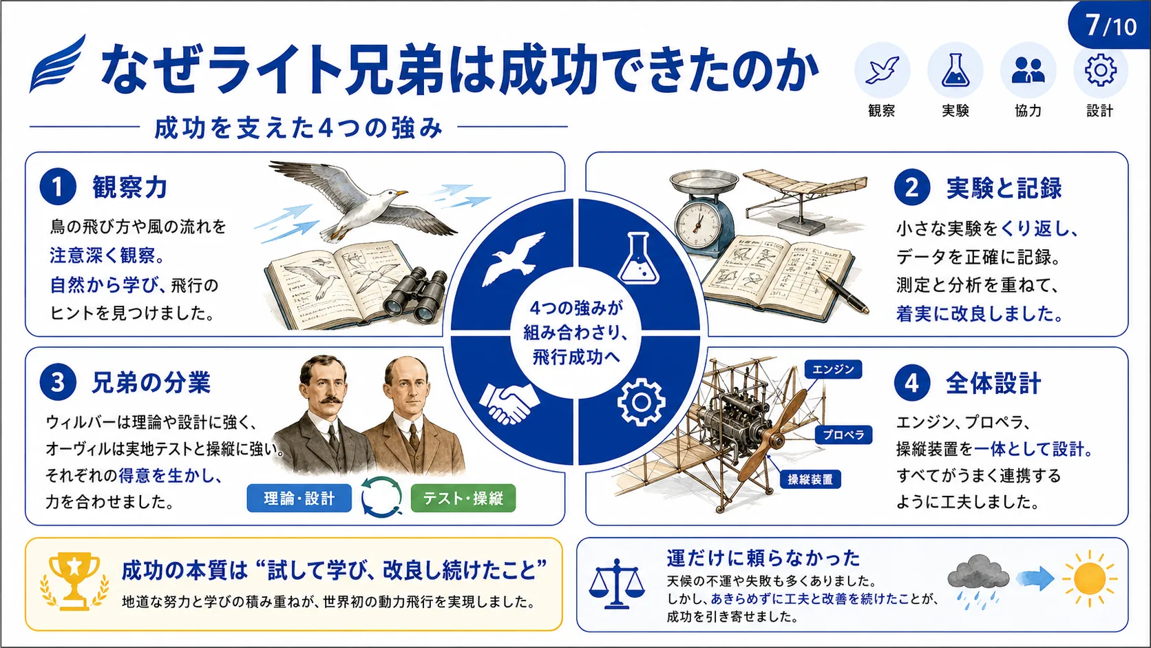 なぜライト兄弟は成功できたのか