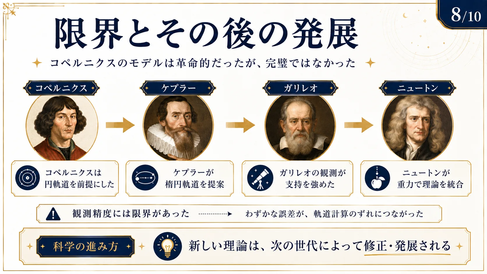 限界とその後の発展