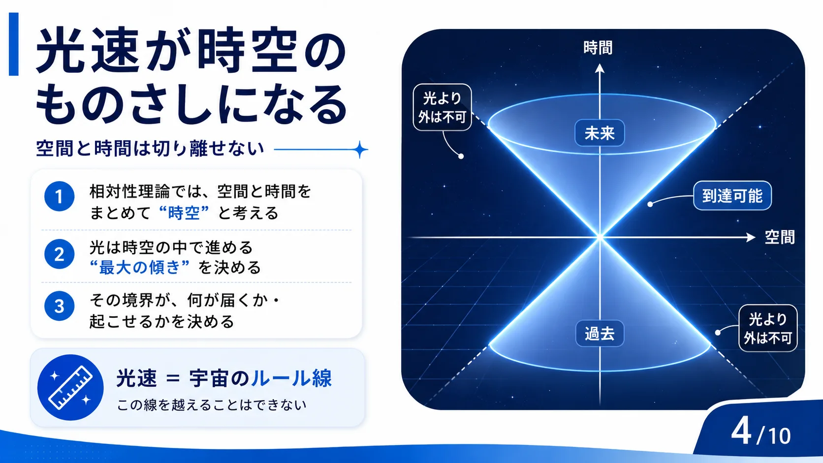 光速が時空のものさしになる