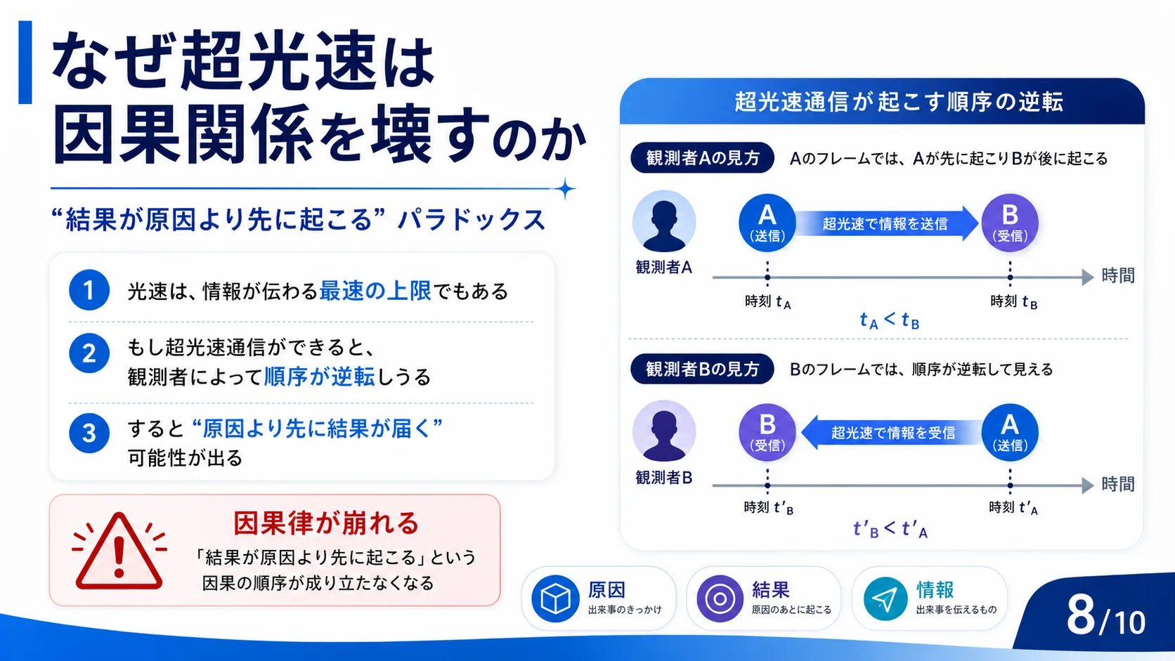 なぜ超光速は因果関係を壊すのか