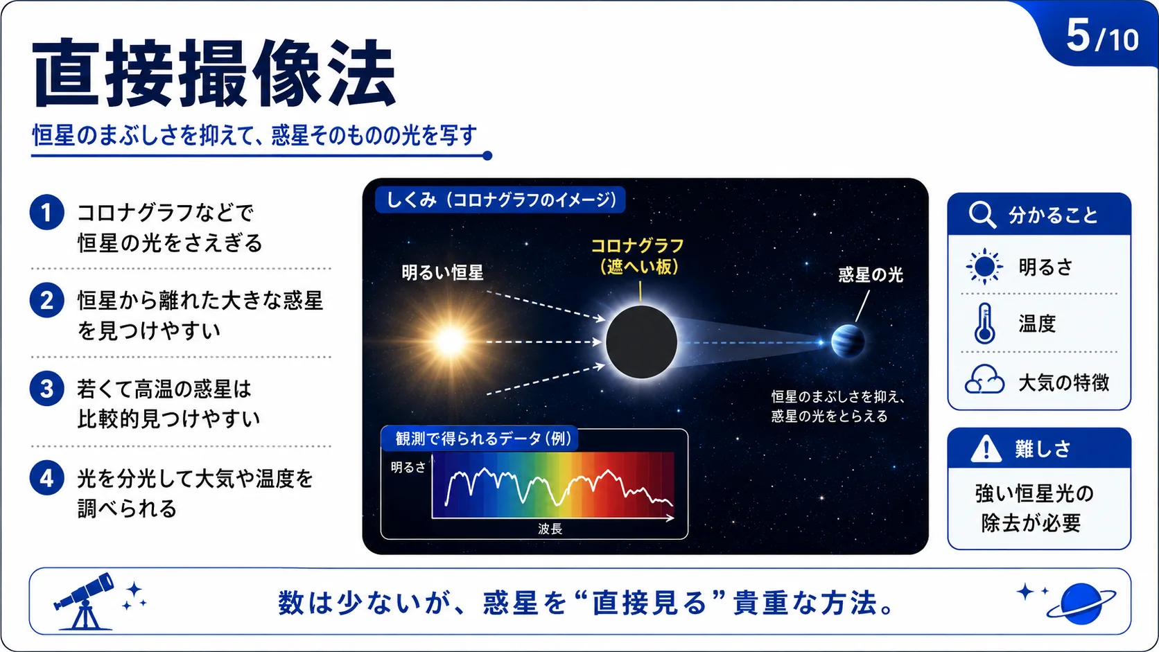 直接撮像法