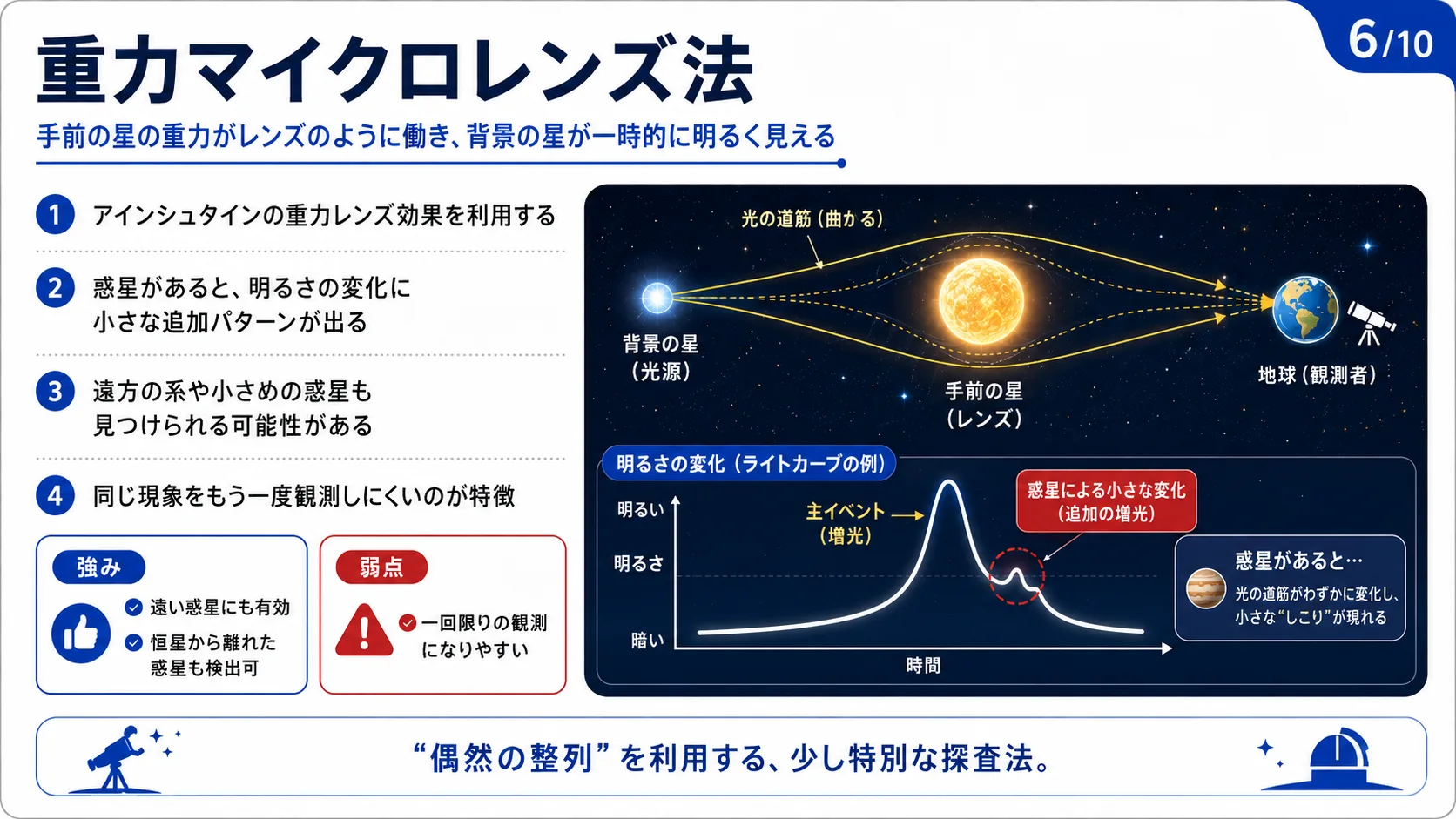 重力マイクロレンズ法