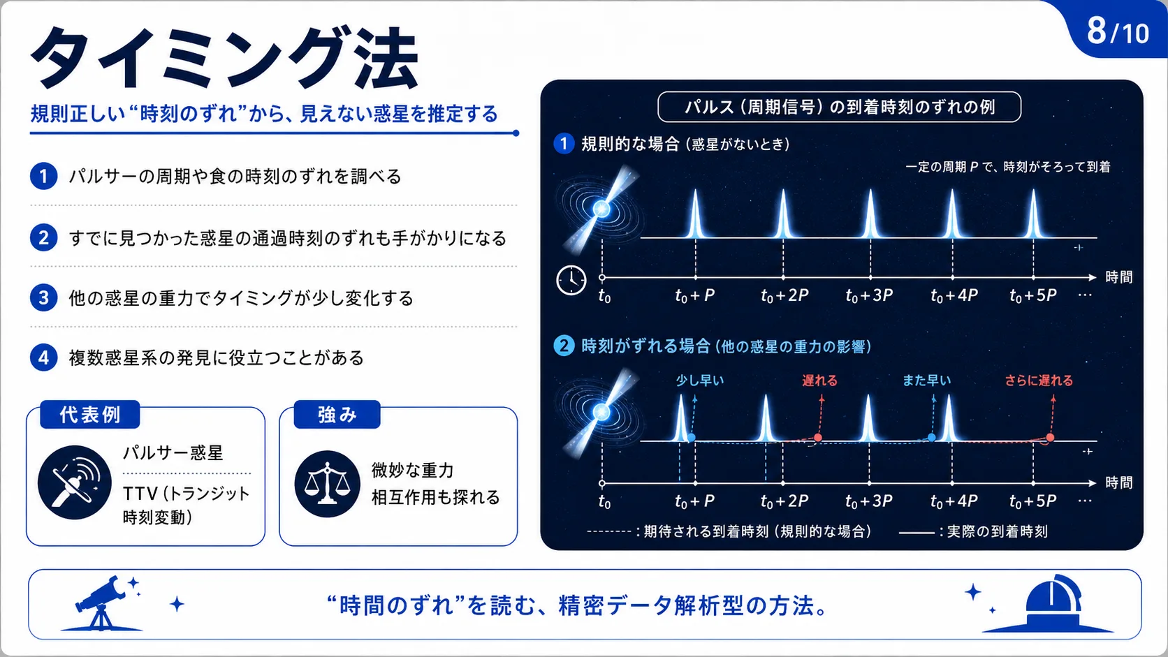 タイミング法