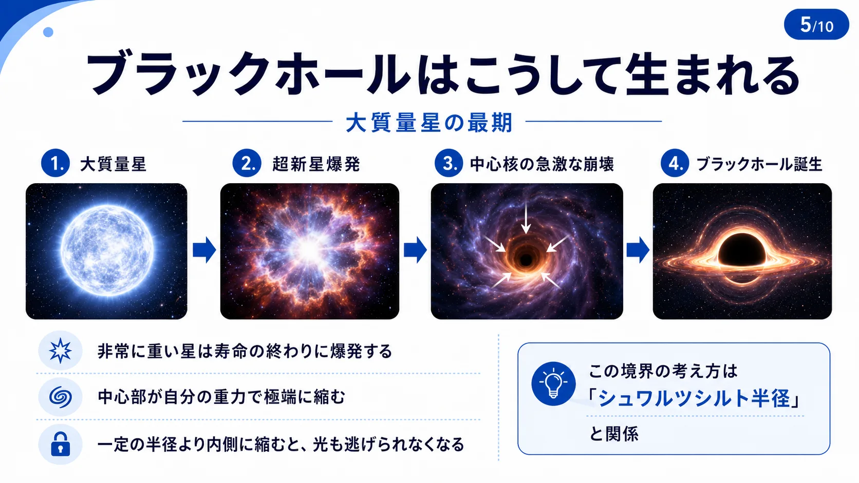 ブラックホールはこうして生まれる