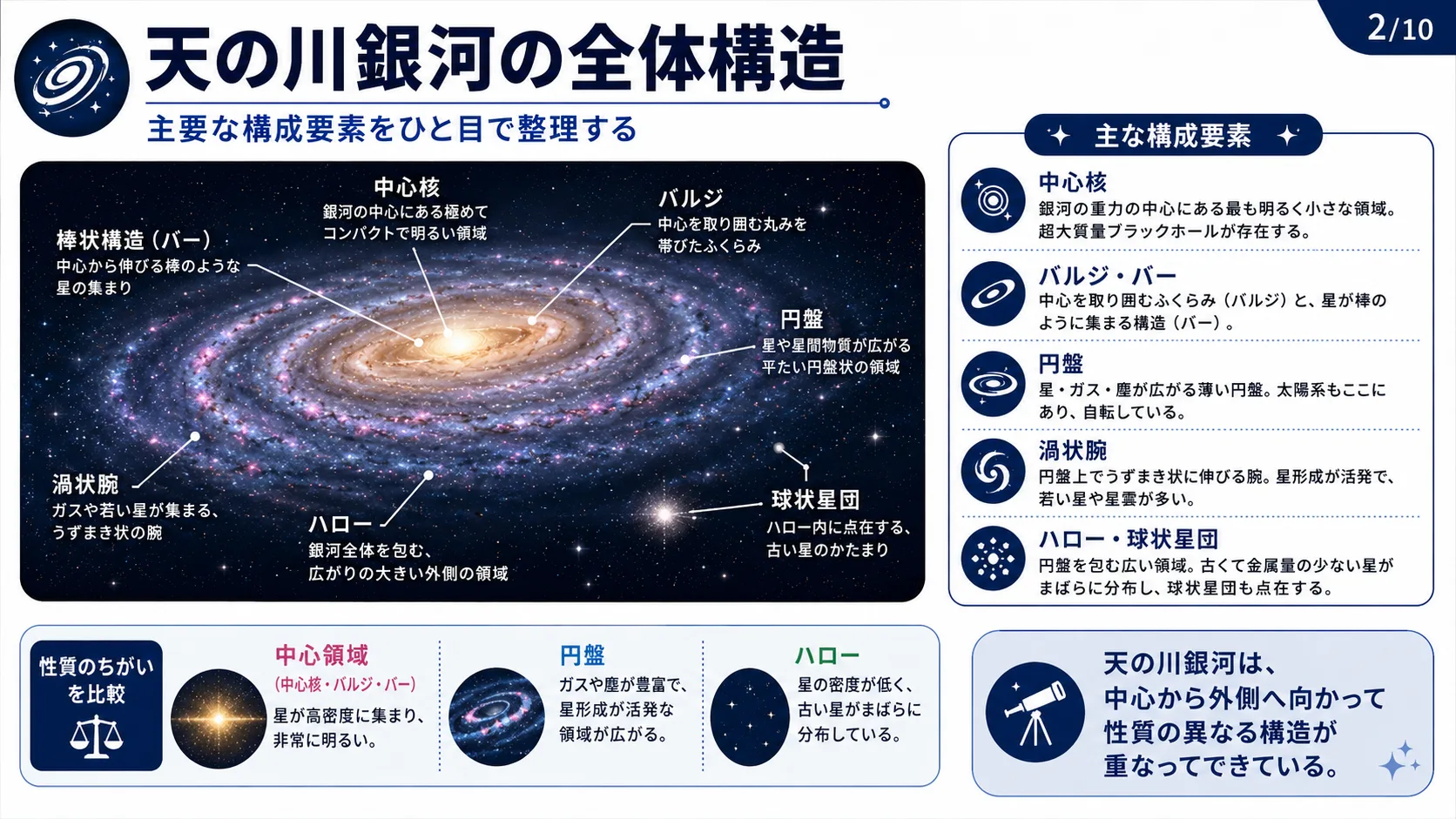 天の川銀河の全体構造
