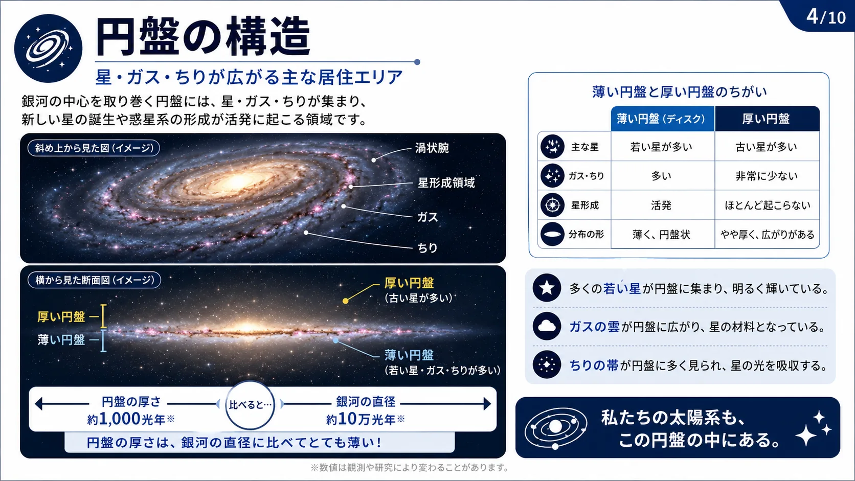 円盤の構造