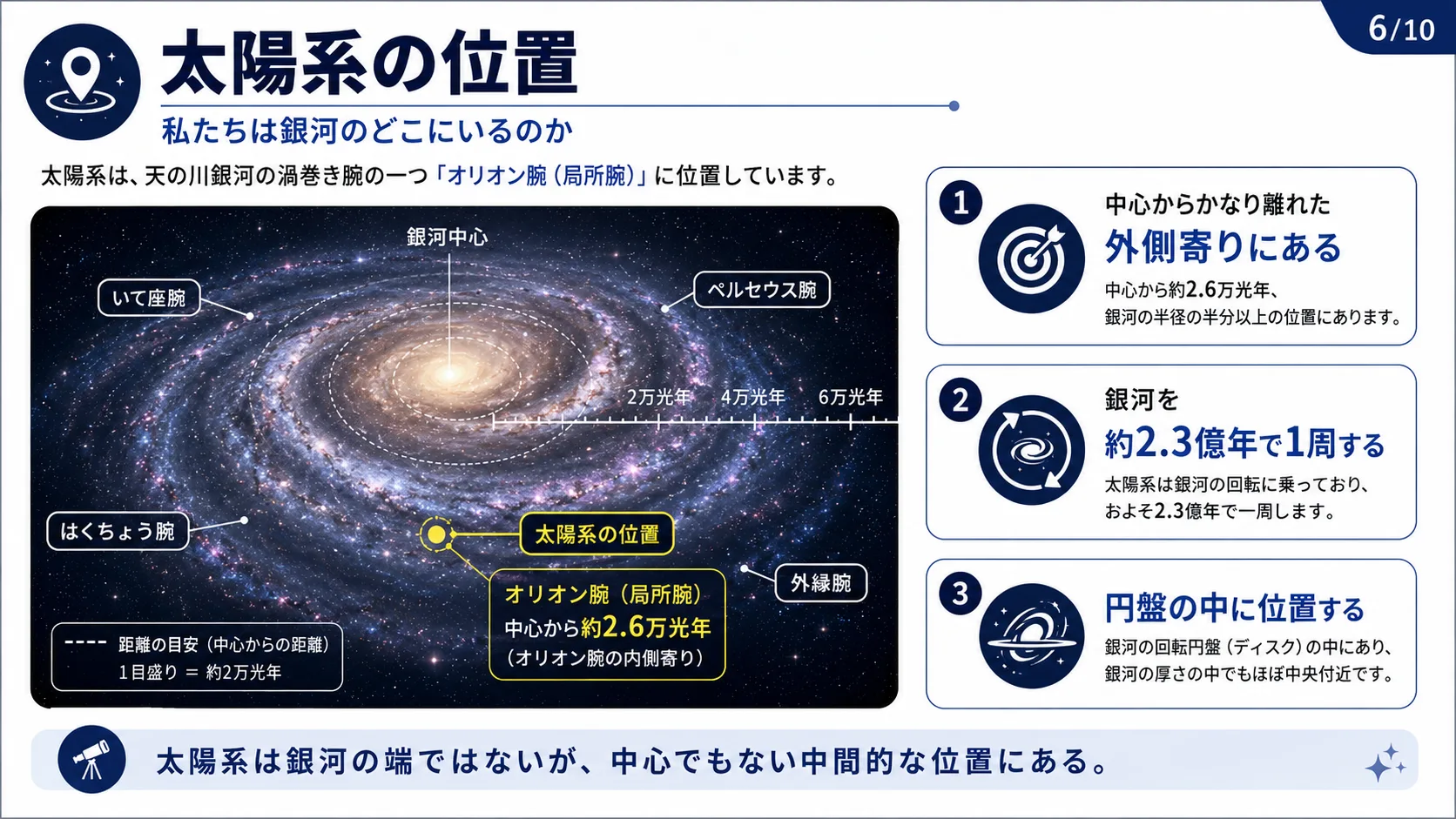 太陽系の位置