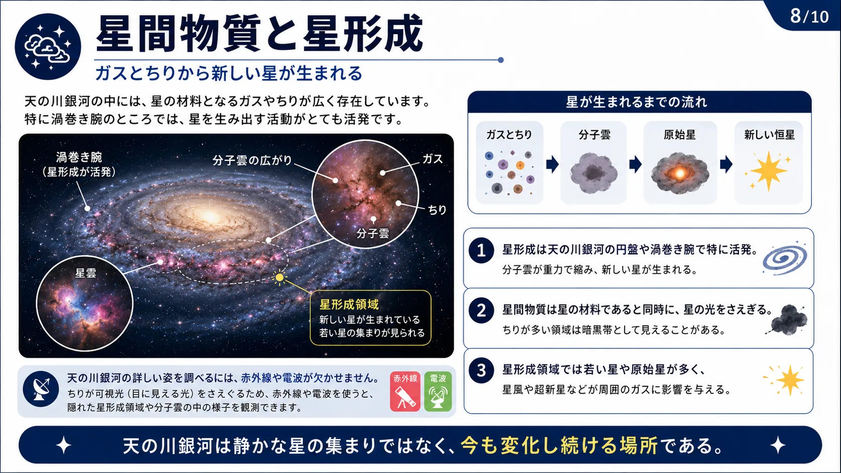 星間物質と星形成