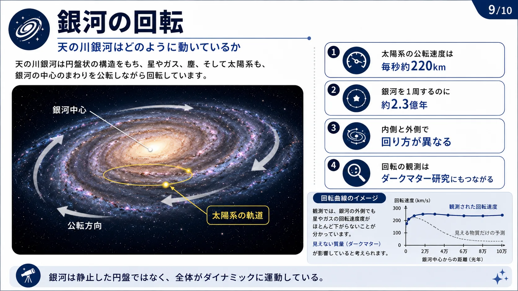 銀河の回転