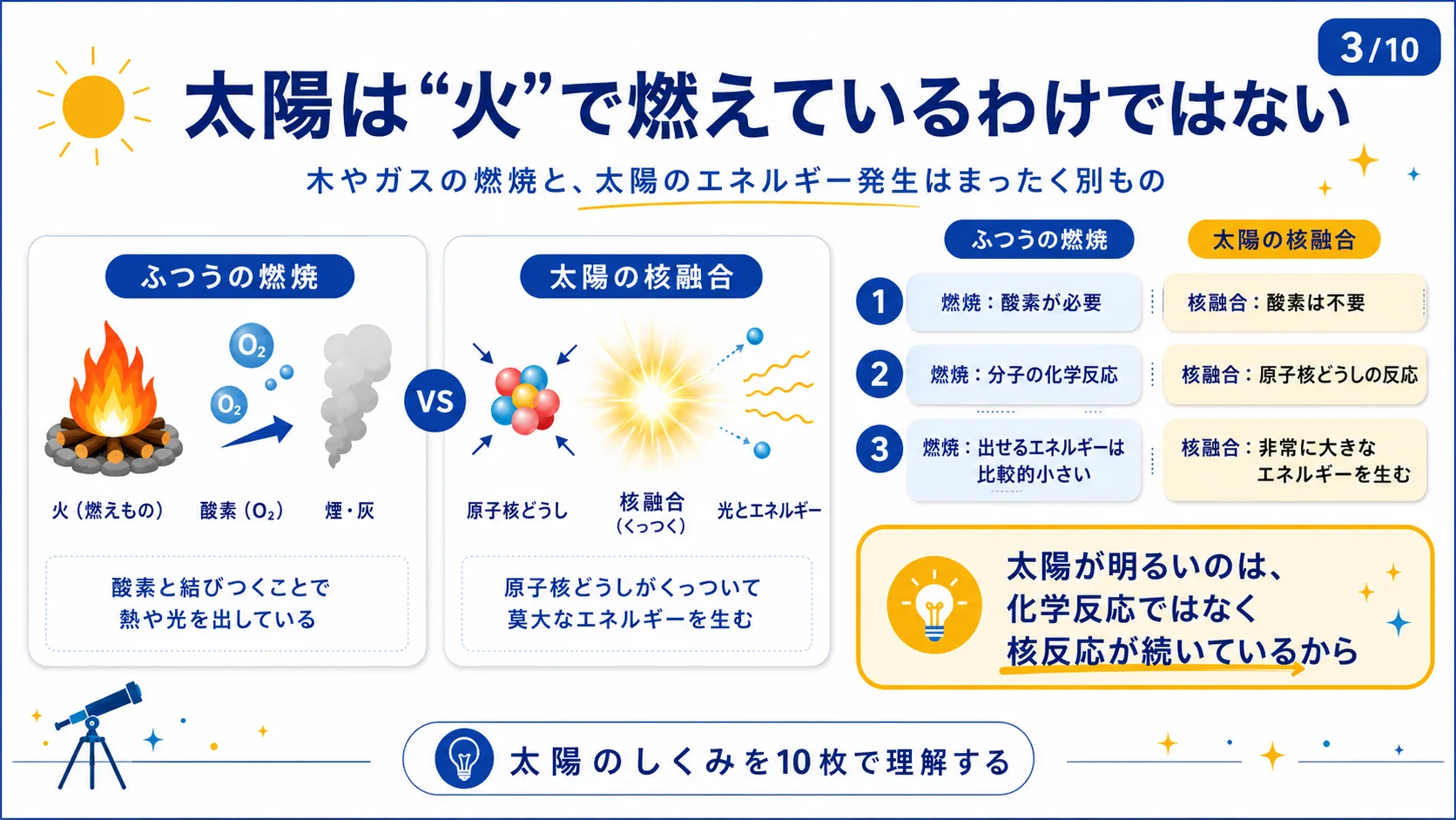 太陽は「火」で燃えているわけではない