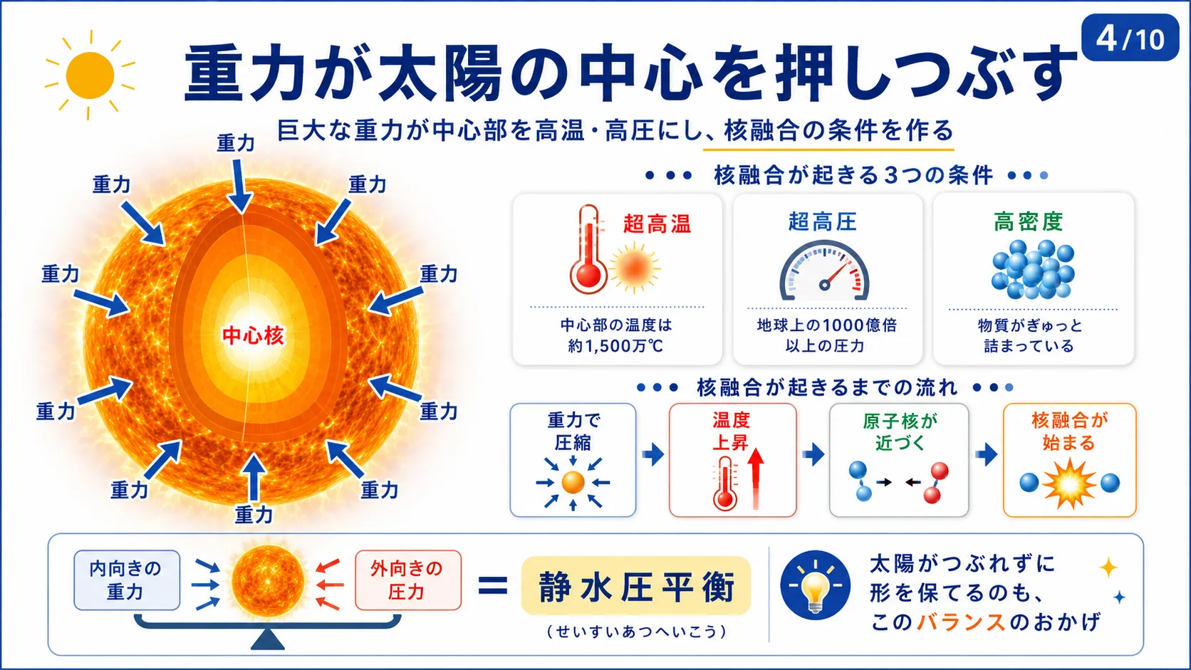 重力が太陽の中心を押しつぶす