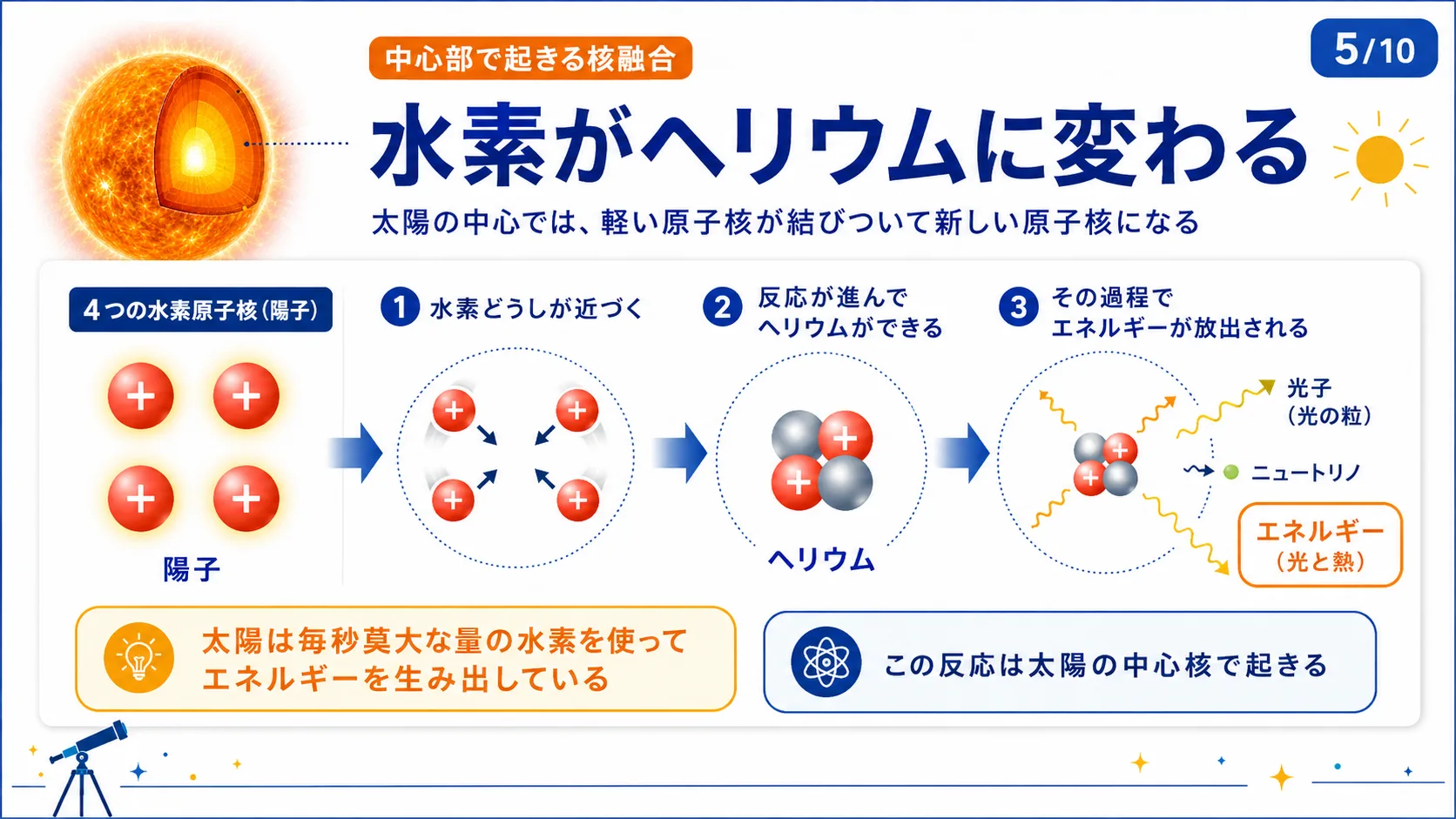 水素がヘリウムに変わる