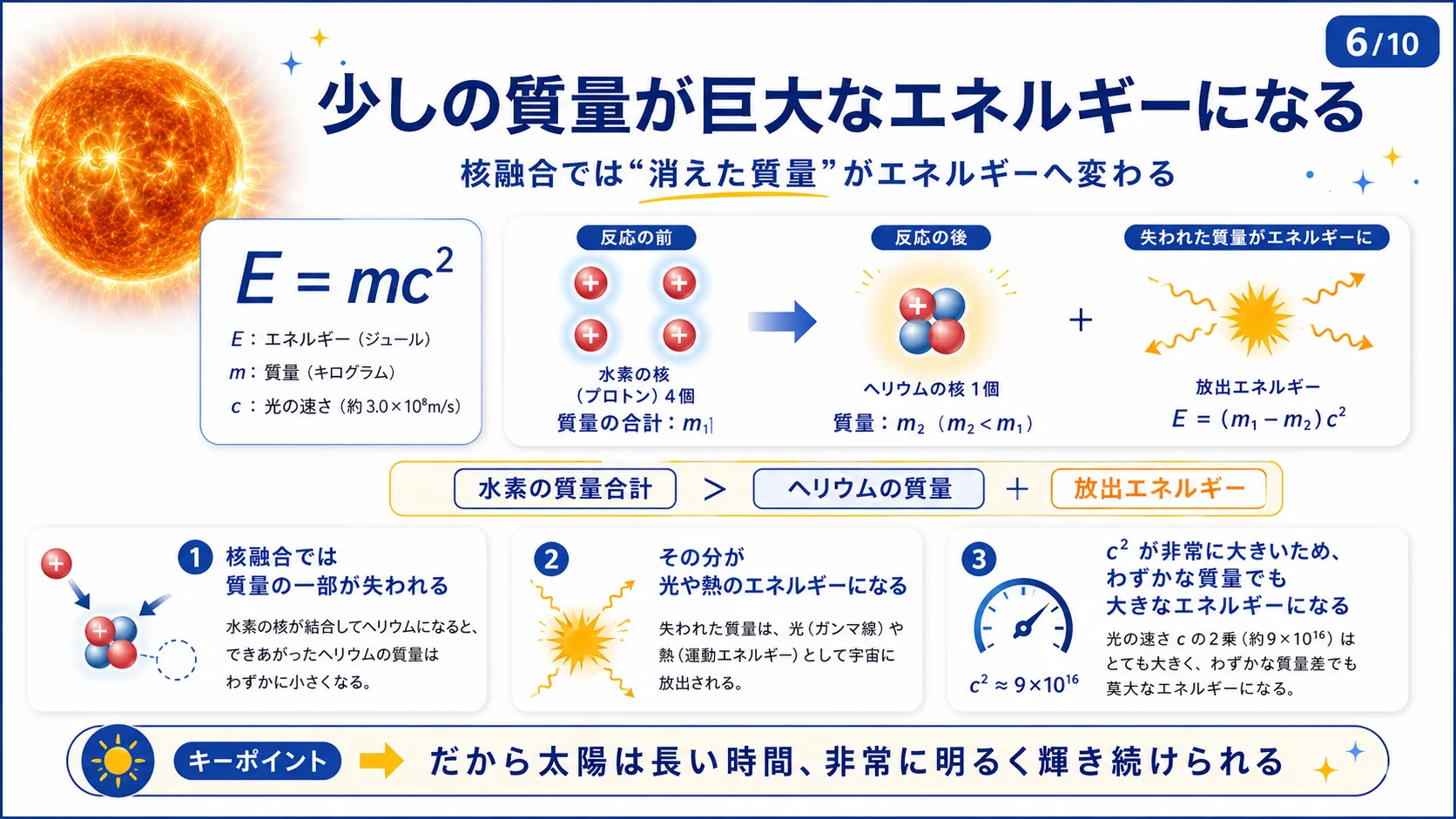 少しの質量が巨大なエネルギーになる
