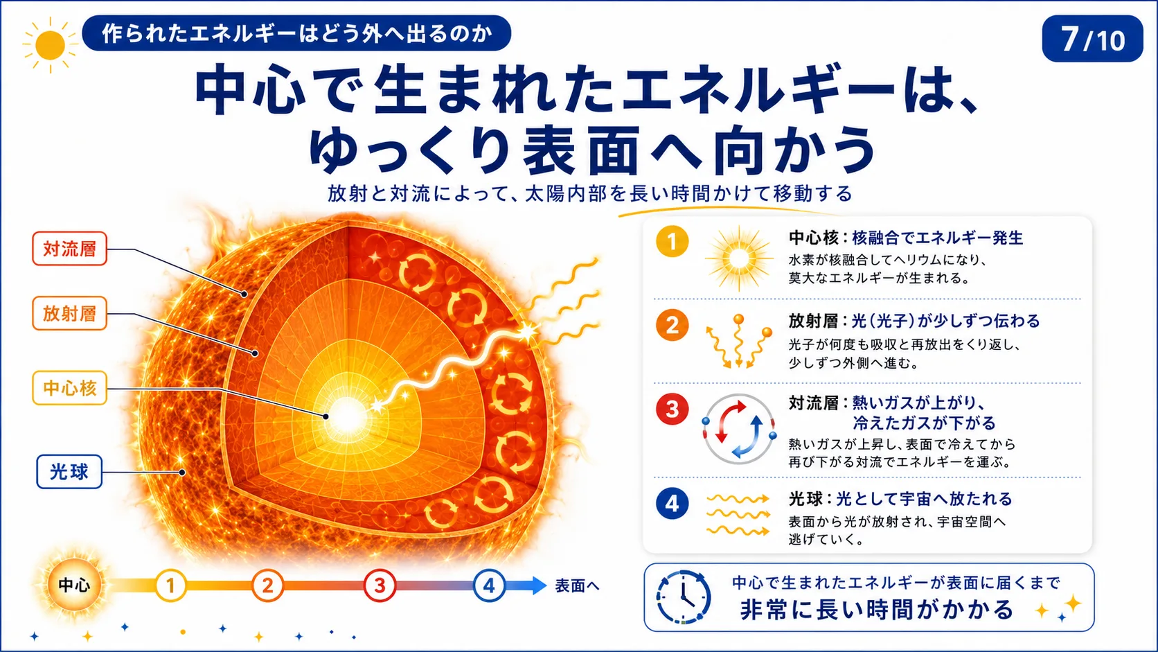中心で生まれたエネルギーは、ゆっくり表面へ向かう