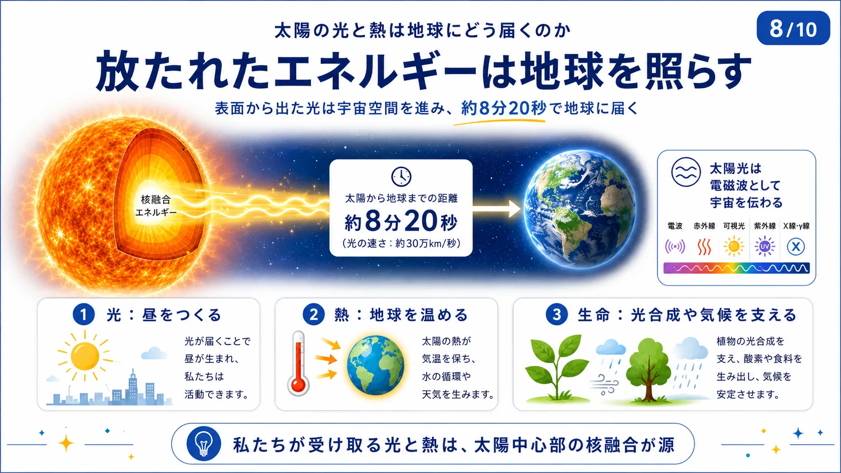 放たれたエネルギーは地球を照らす