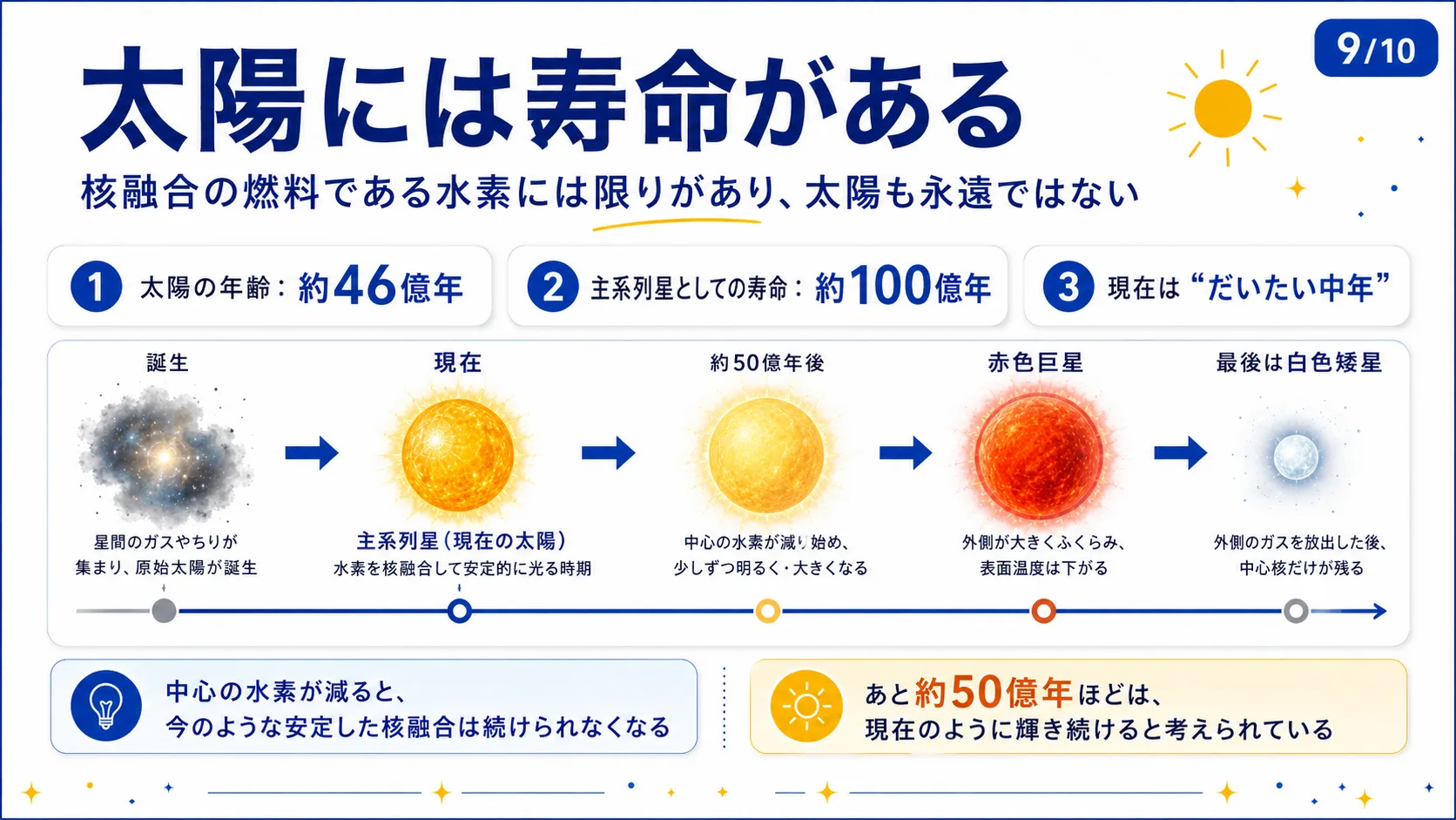 太陽には寿命がある