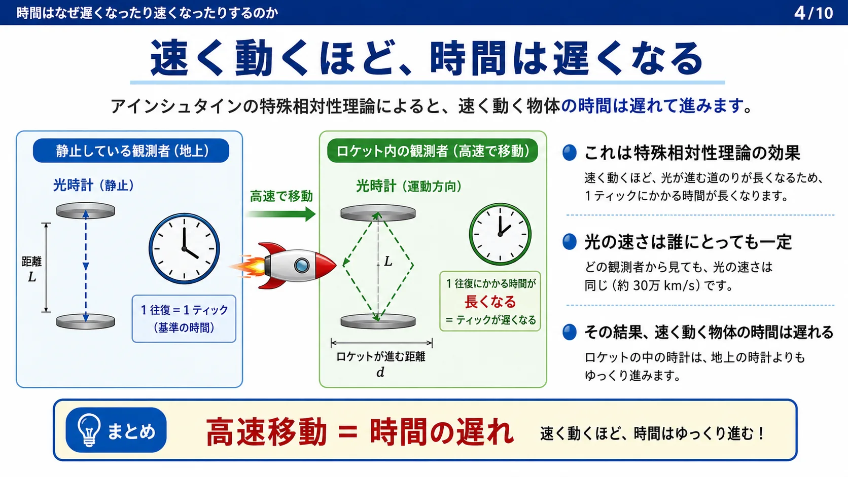 速く動くほど、時間は遅くなる