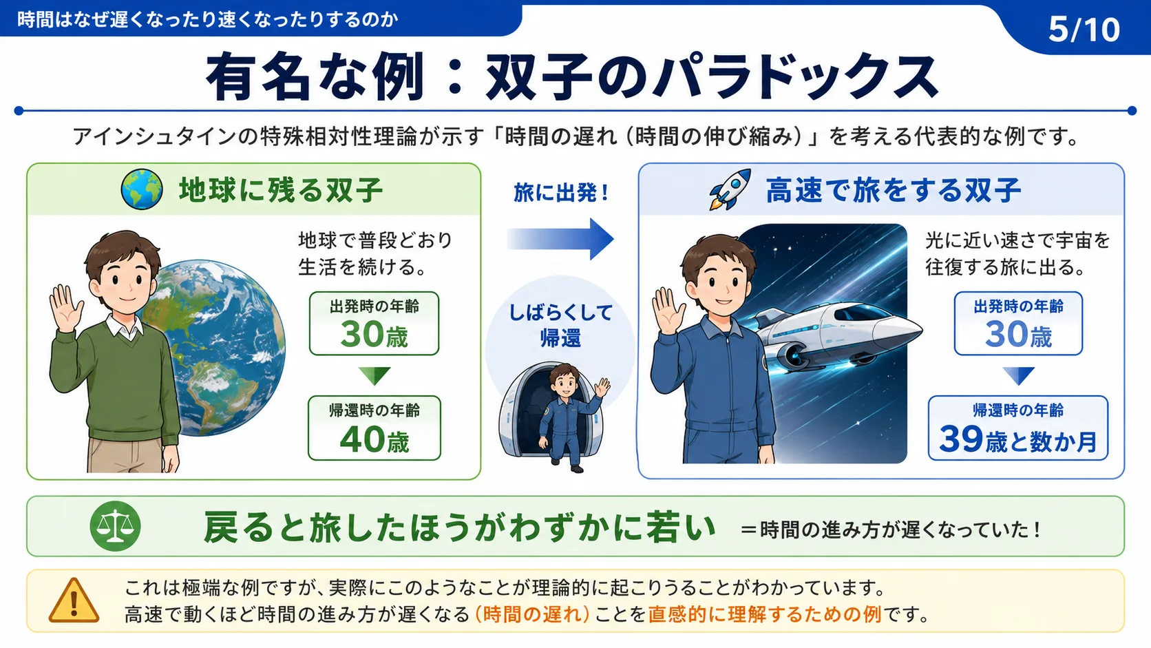 有名な例：双子のパラドックス