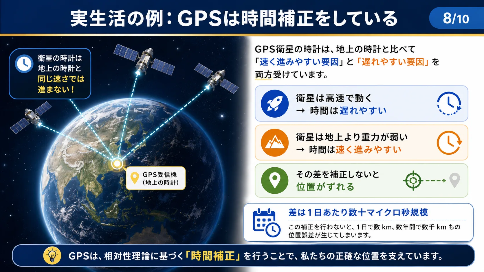 実生活の例：GPSは時間補正をしている