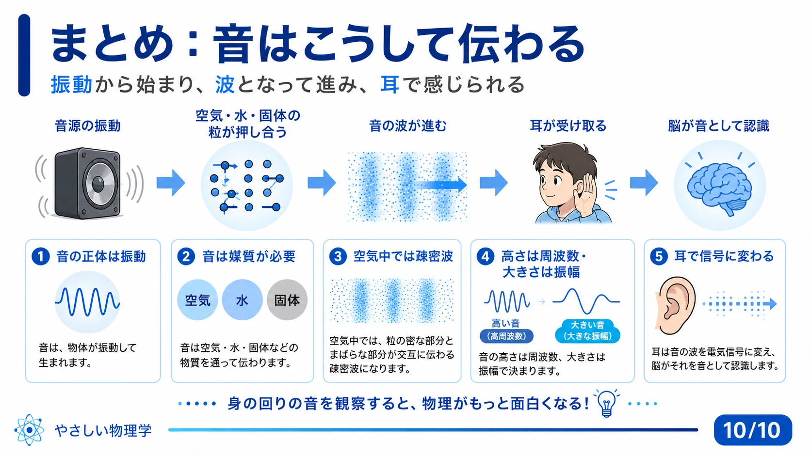 まとめ：音はこうして伝わる