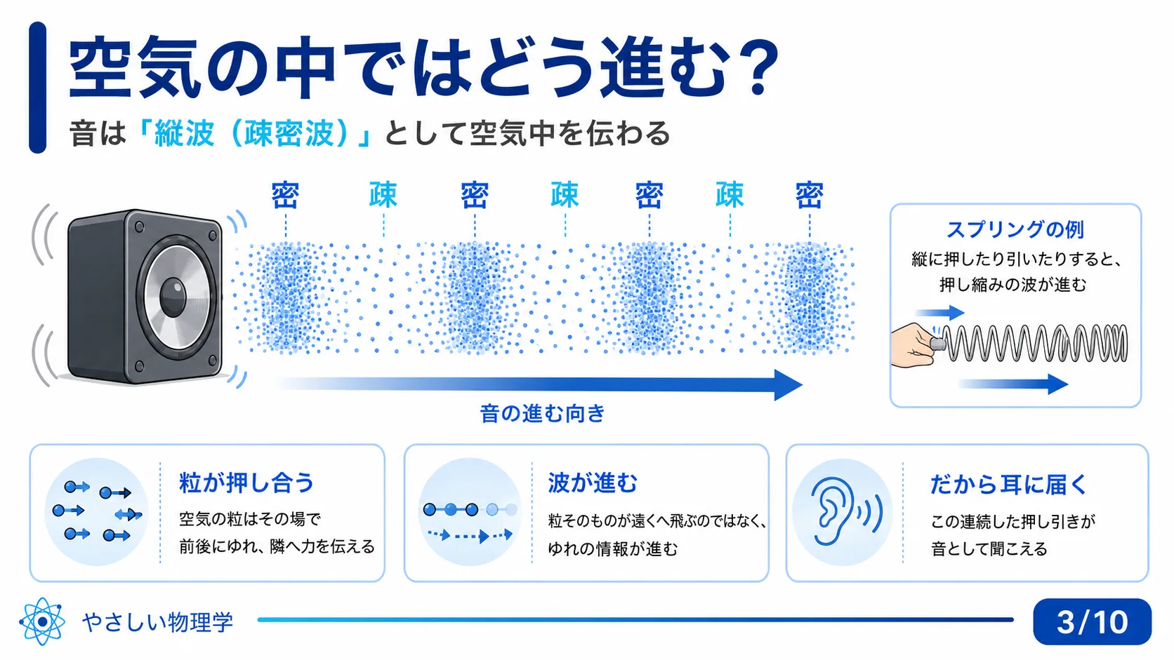 空気の中ではどう進む？