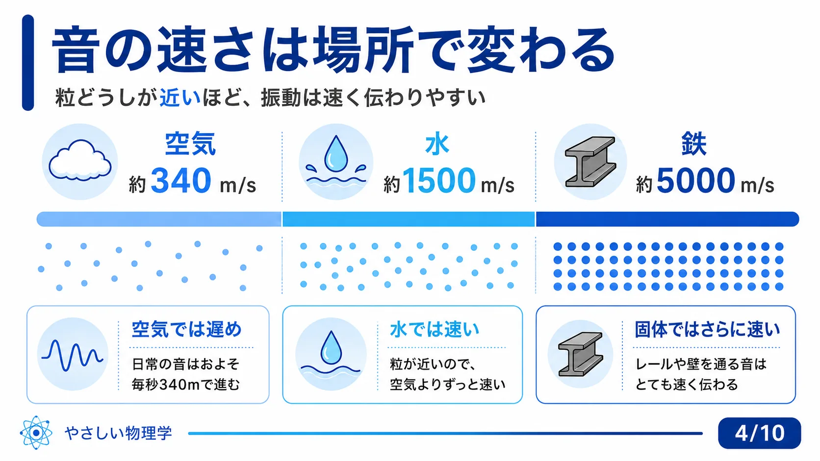 音の速さは場所で変わる