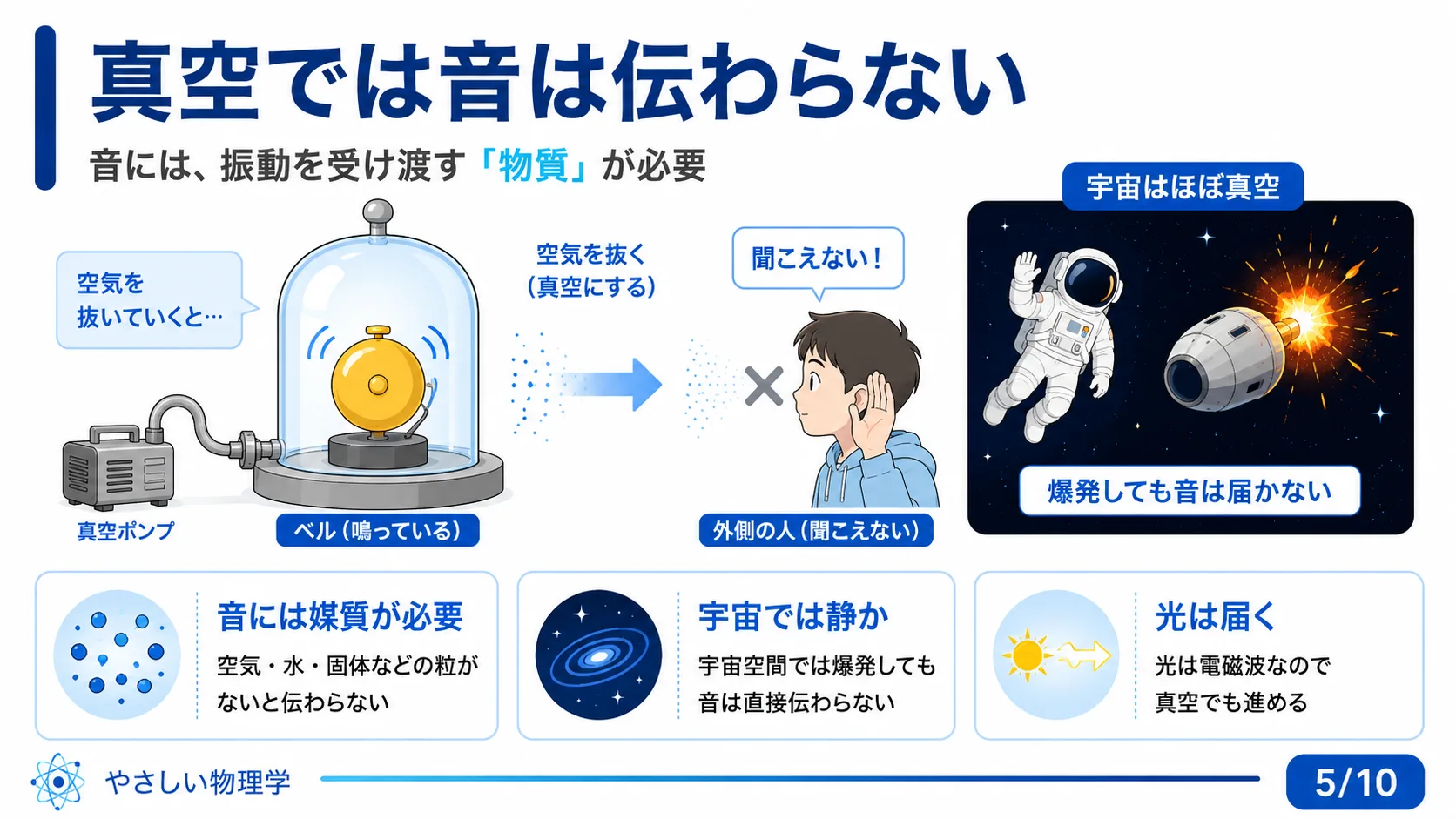 真空では音は伝わらない