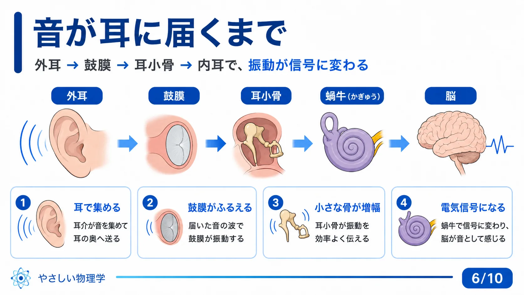 音が耳に届くまで