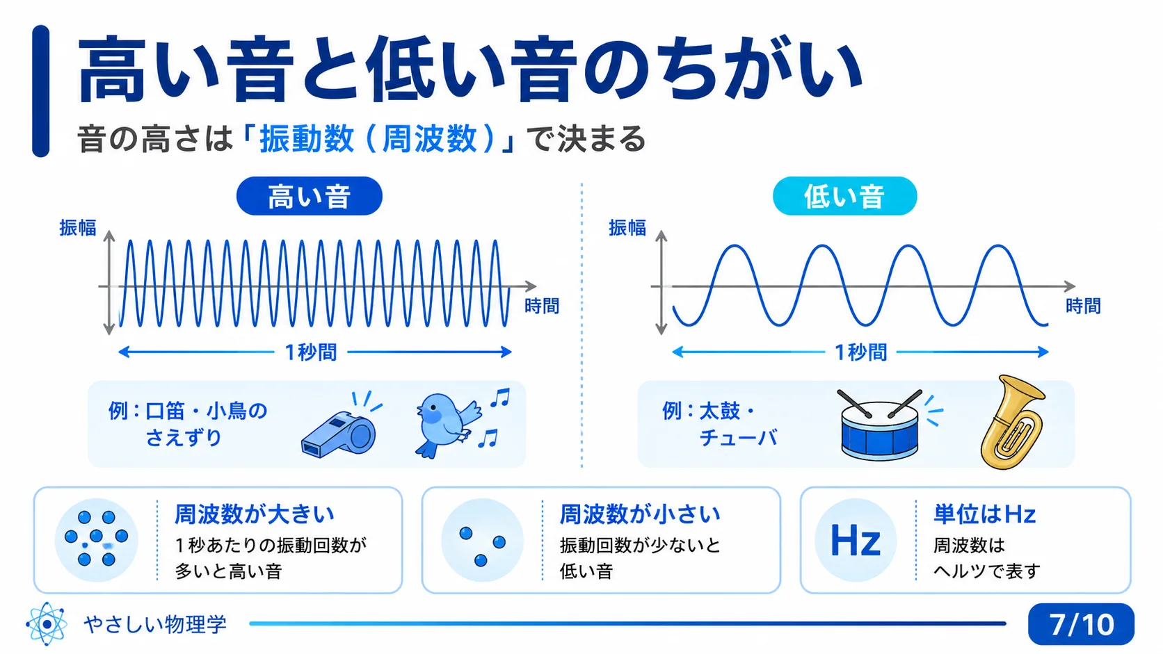 高い音と低い音のちがい