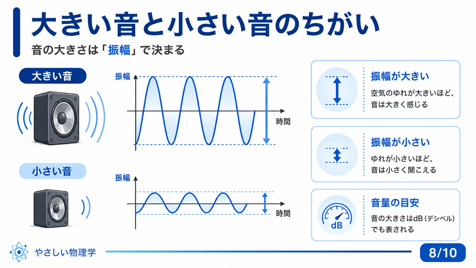 大きい音と小さい音のちがい