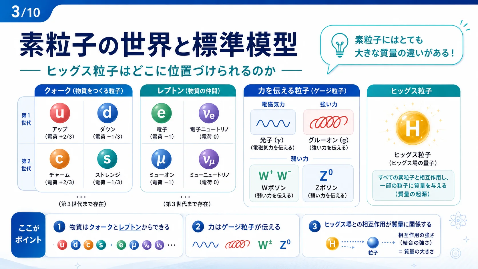 素粒子の世界と標準模型