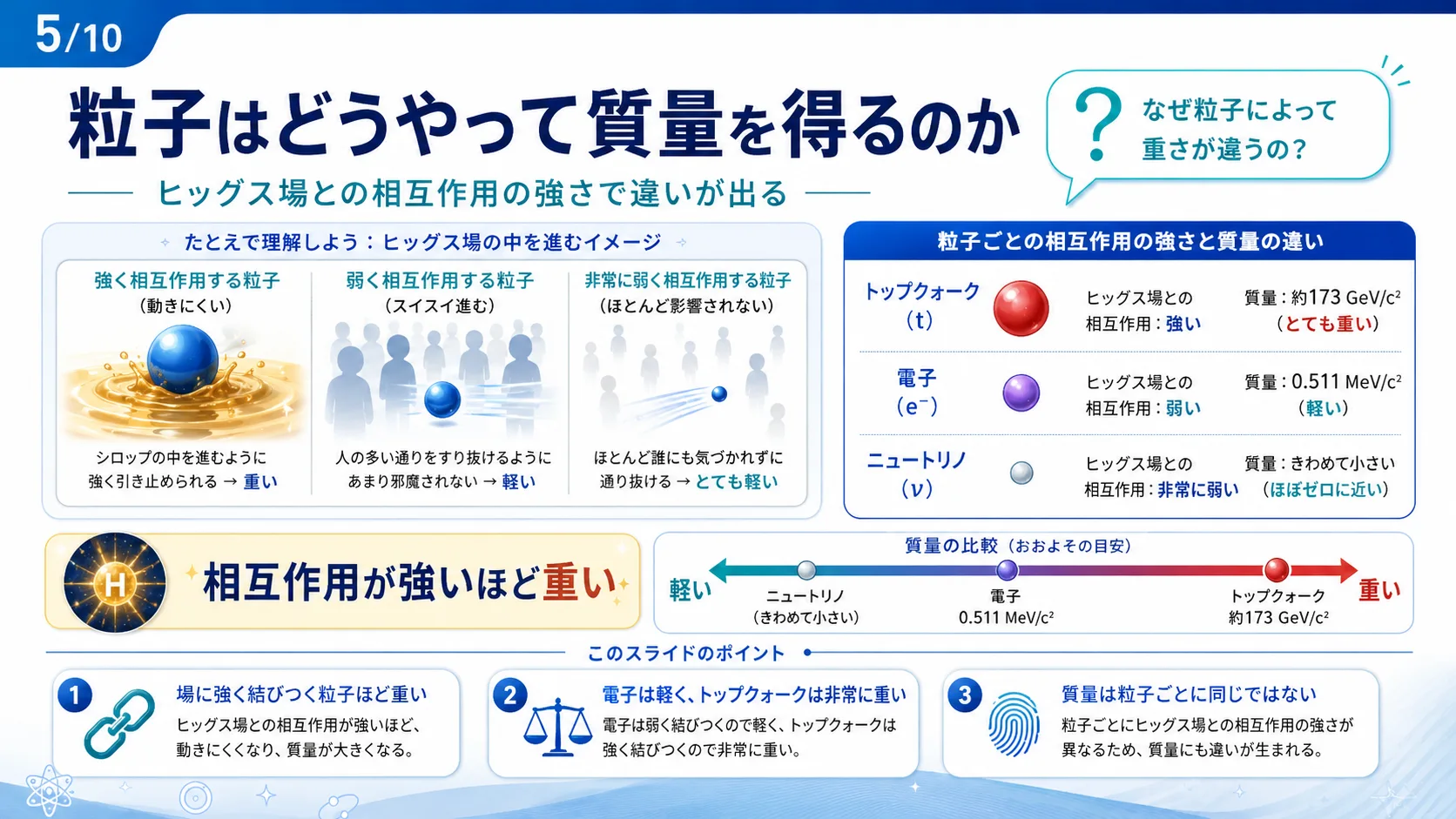 粒子はどうやって質量を得るのか
