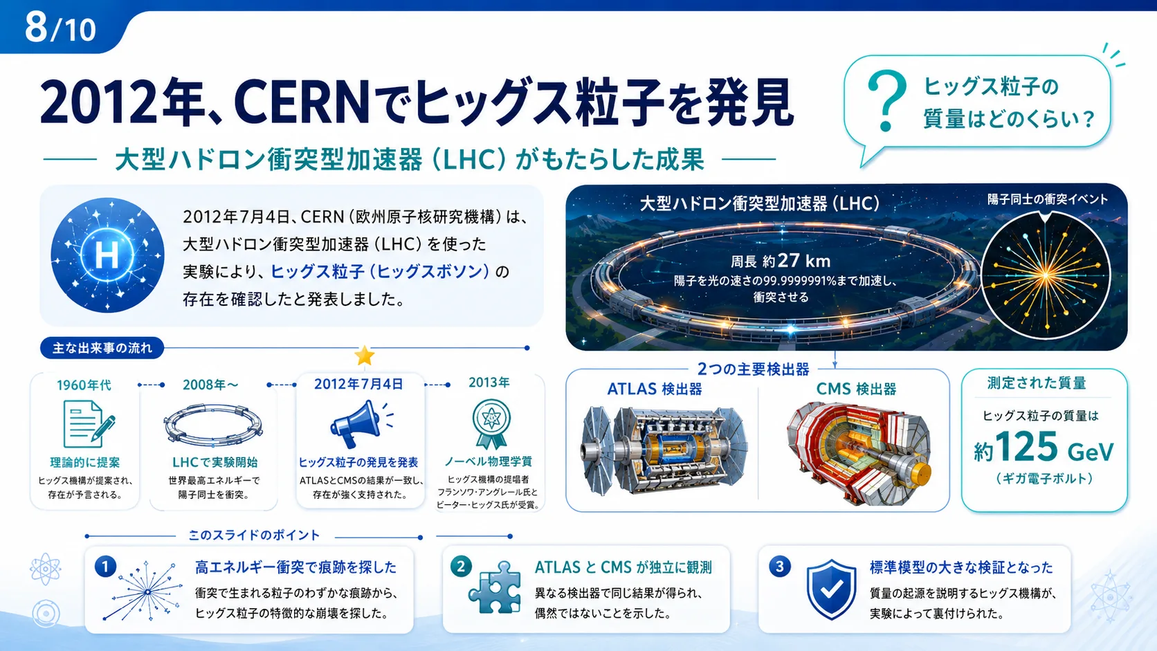 2012年、CERNでヒッグス粒子を発見