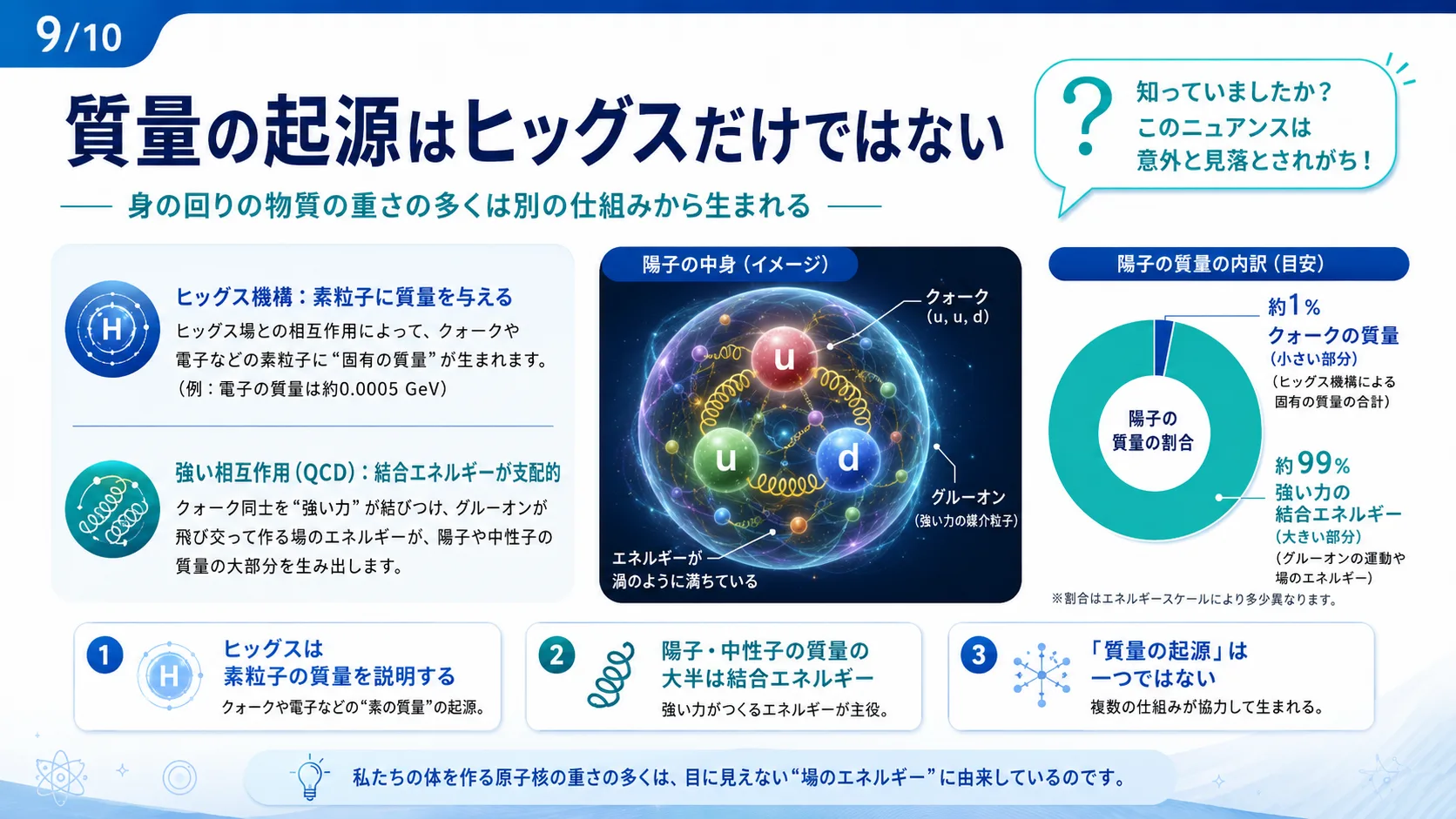 質量の起源はヒッグスだけではない