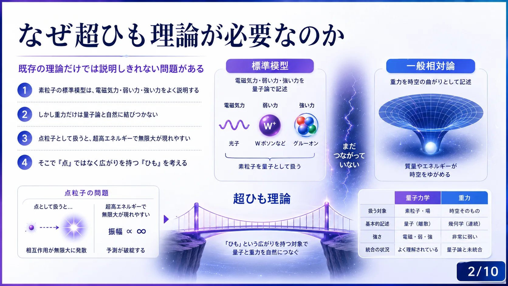 なぜ超ひも理論が必要なのか