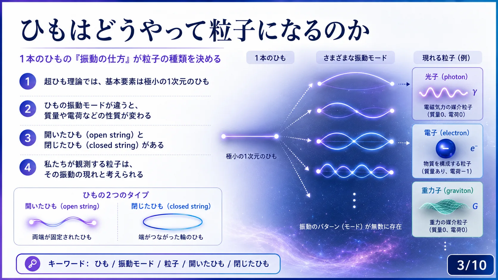 ひもはどうやって粒子になるのか