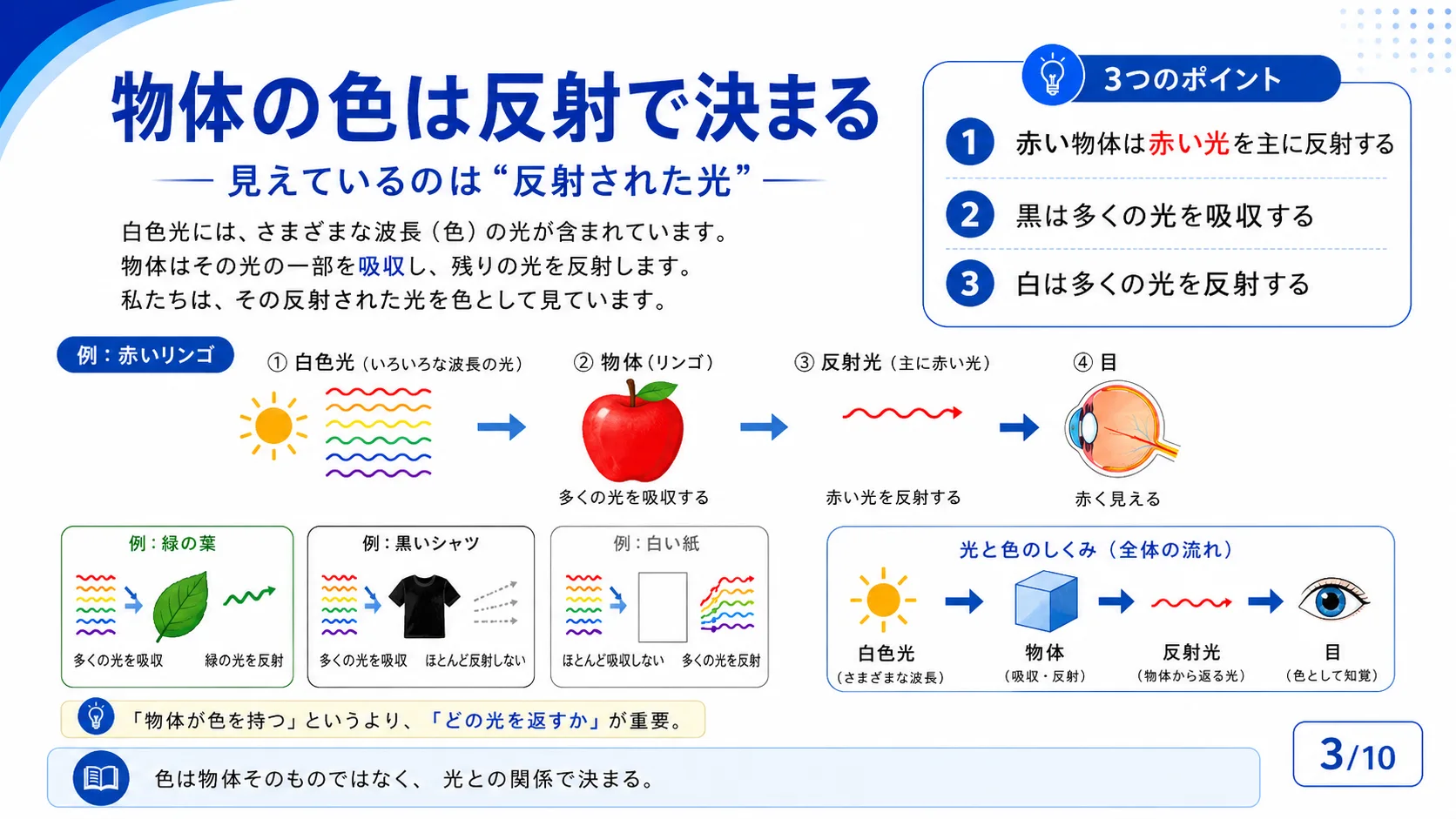 物体の色は反射で決まる