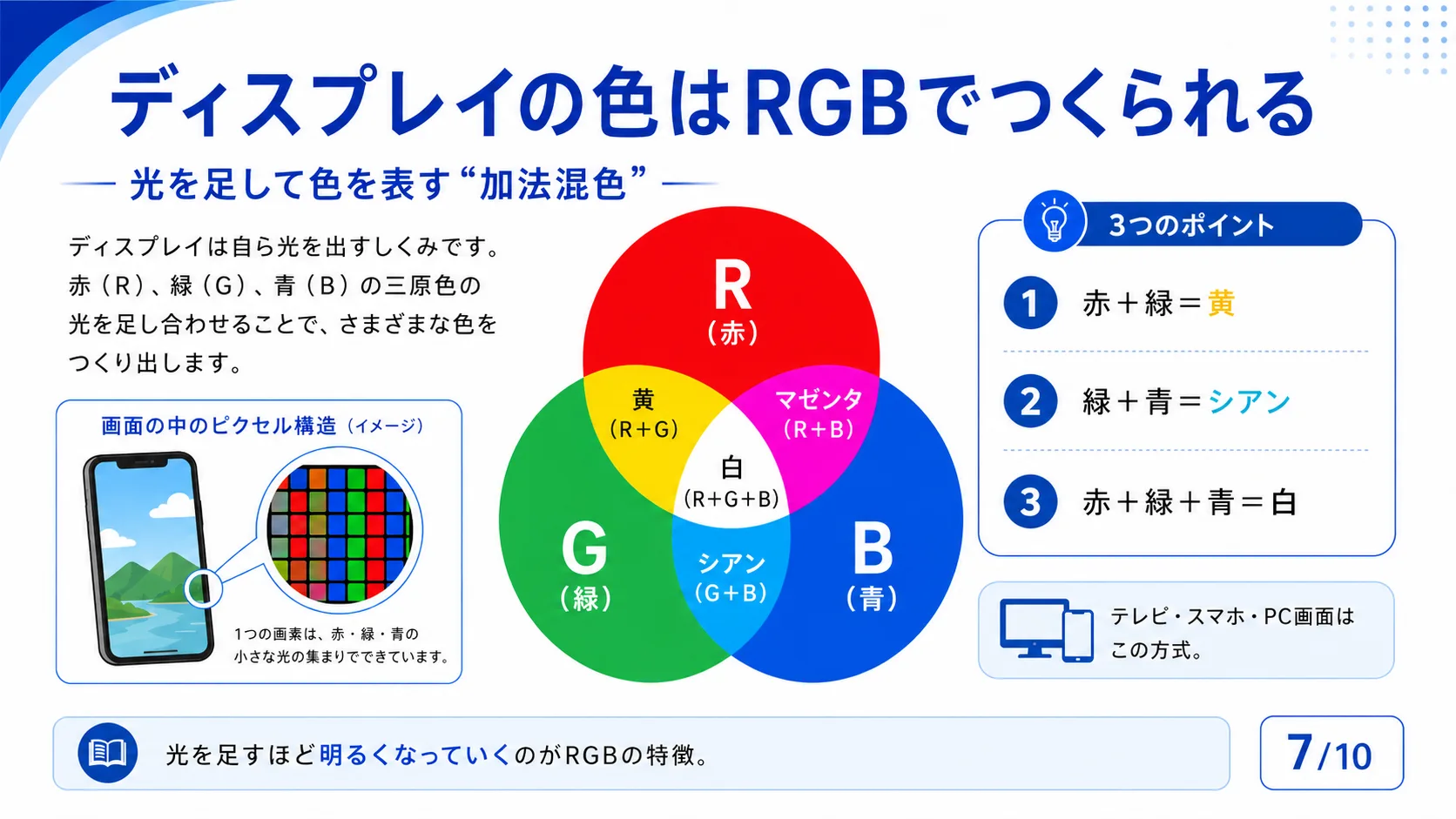 ディスプレイの色はRGBでつくられる