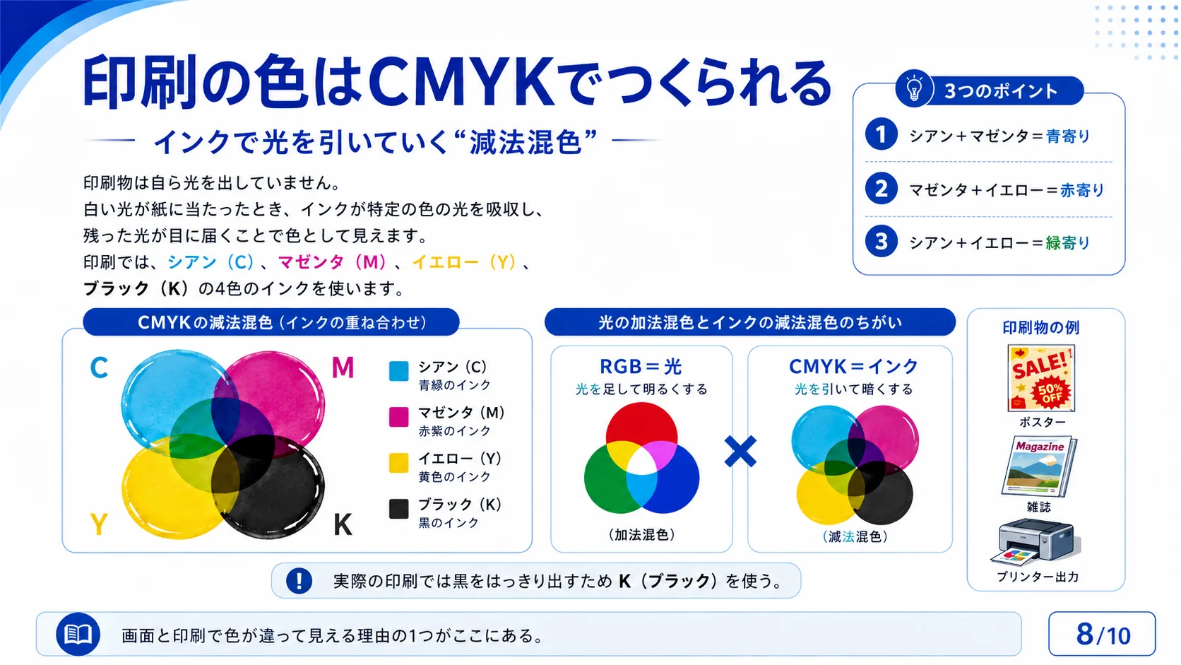 印刷の色はCMYKでつくられる