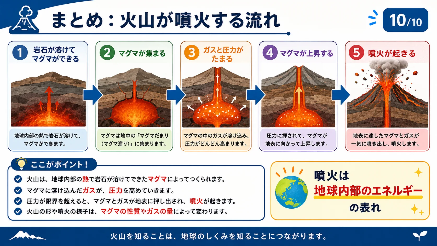 まとめ：火山が噴火する流れ