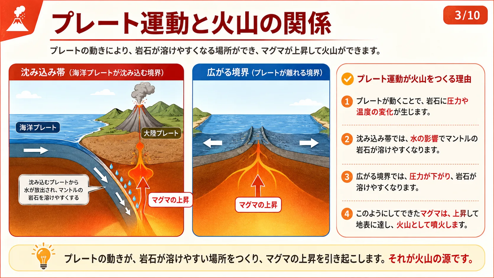 プレート運動と火山の関係
