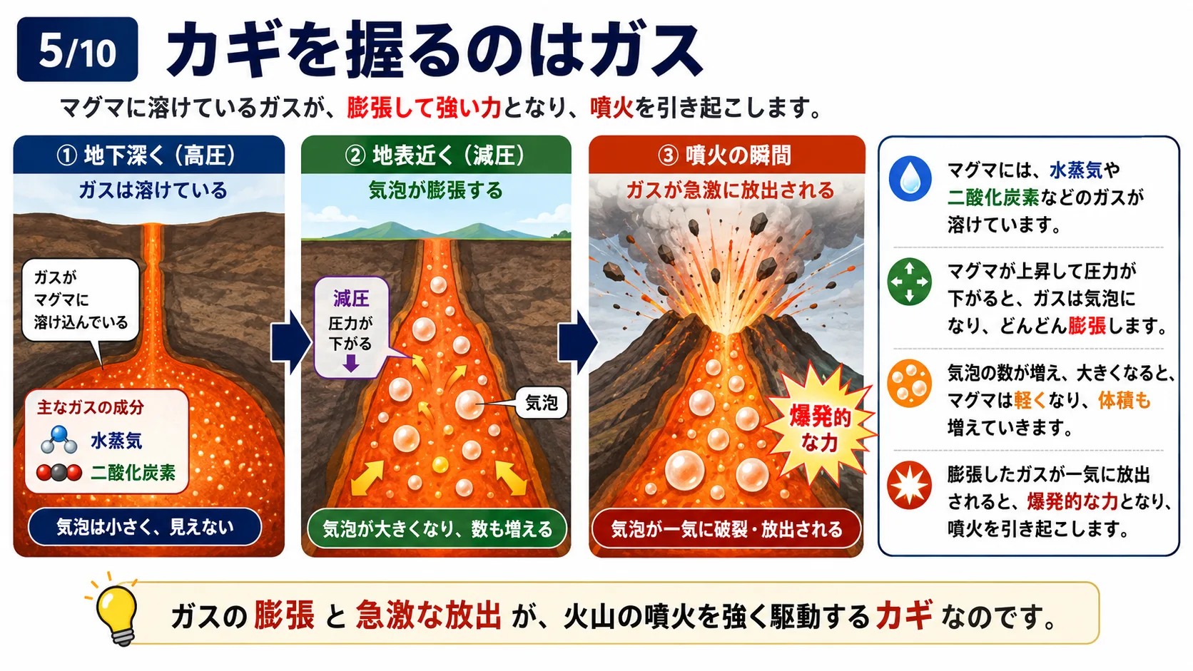 カギを握るのはガス