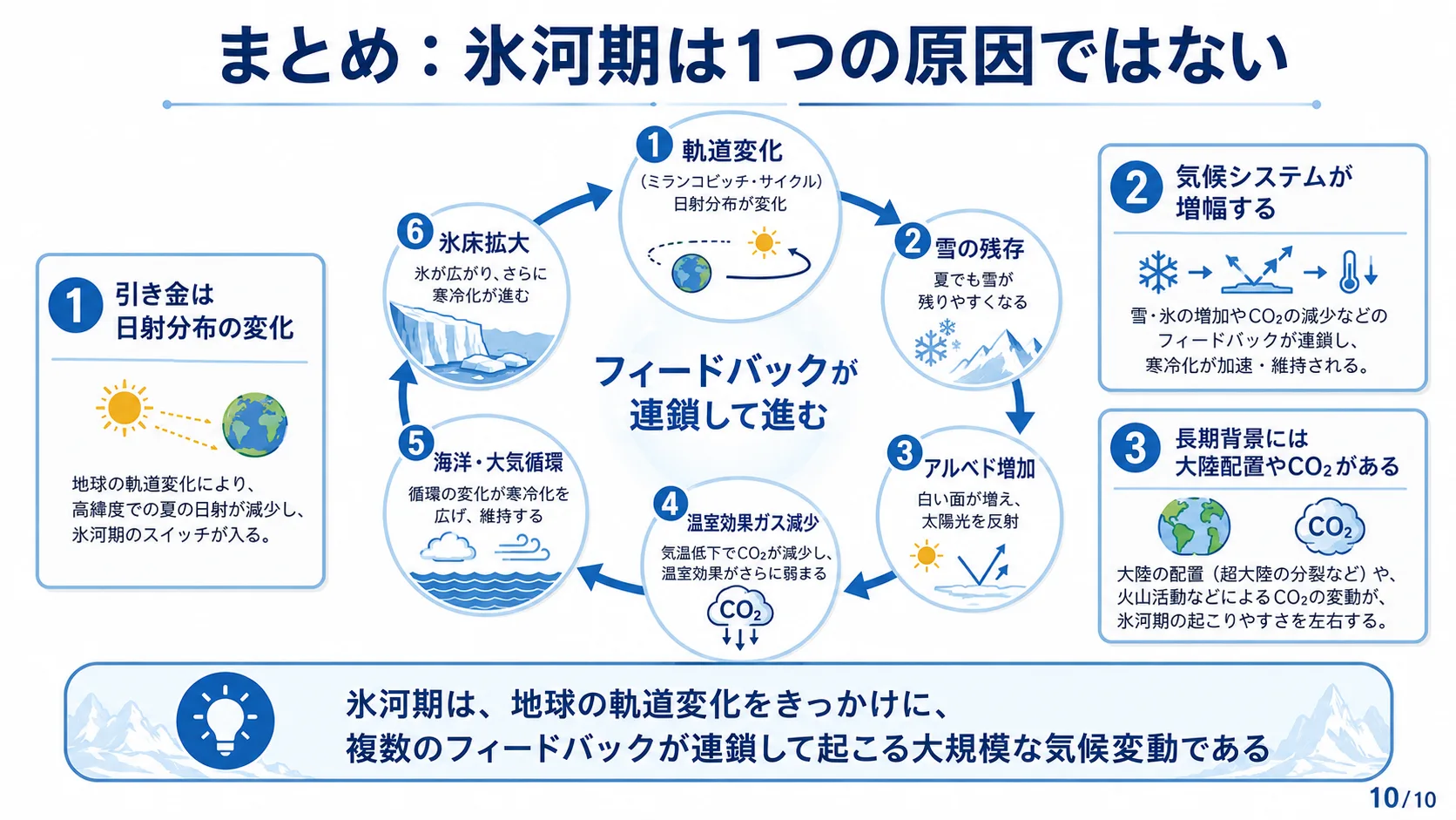 まとめ：氷河期は1つの原因ではない