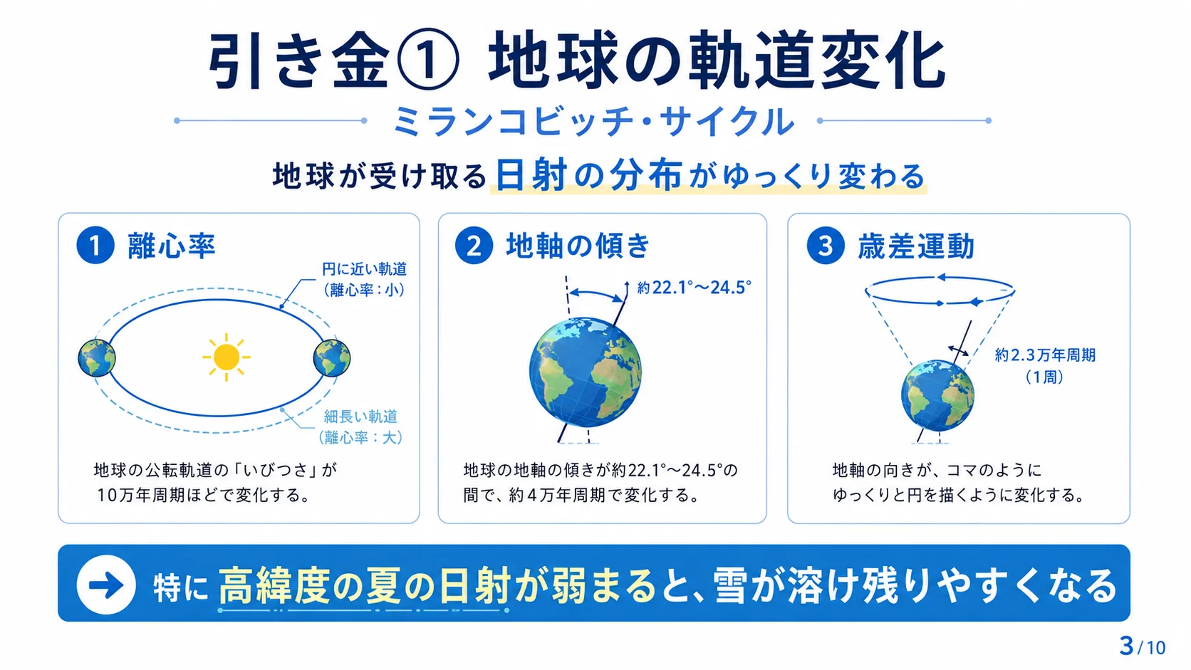 引き金① 地球の軌道変化（ミランコビッチ・サイクル）