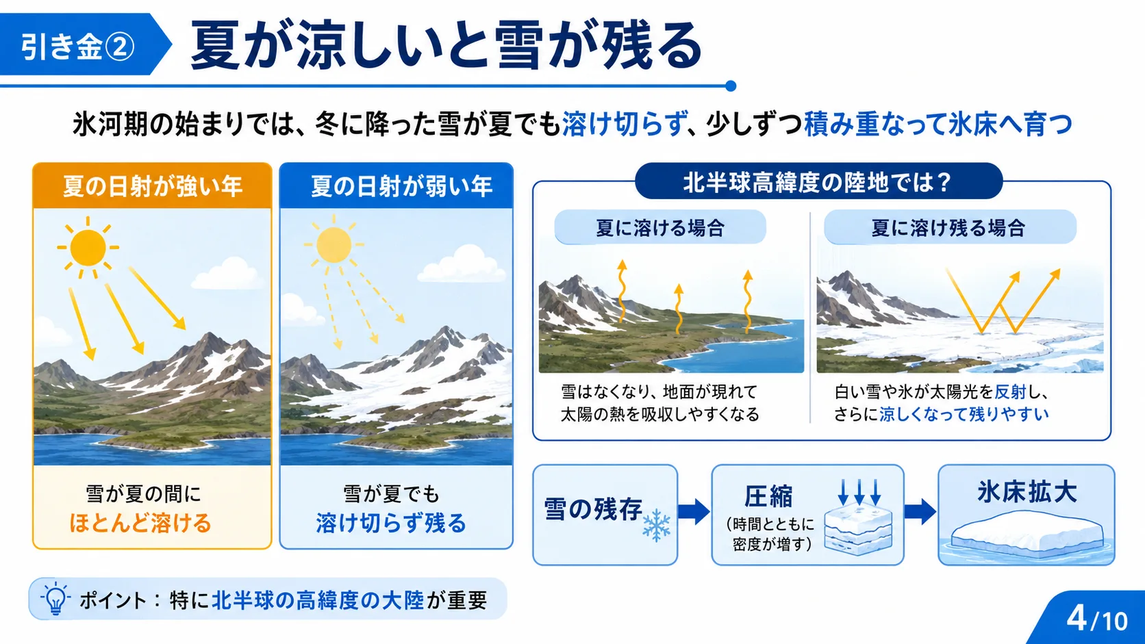 引き金② 夏が涼しいと雪が残る