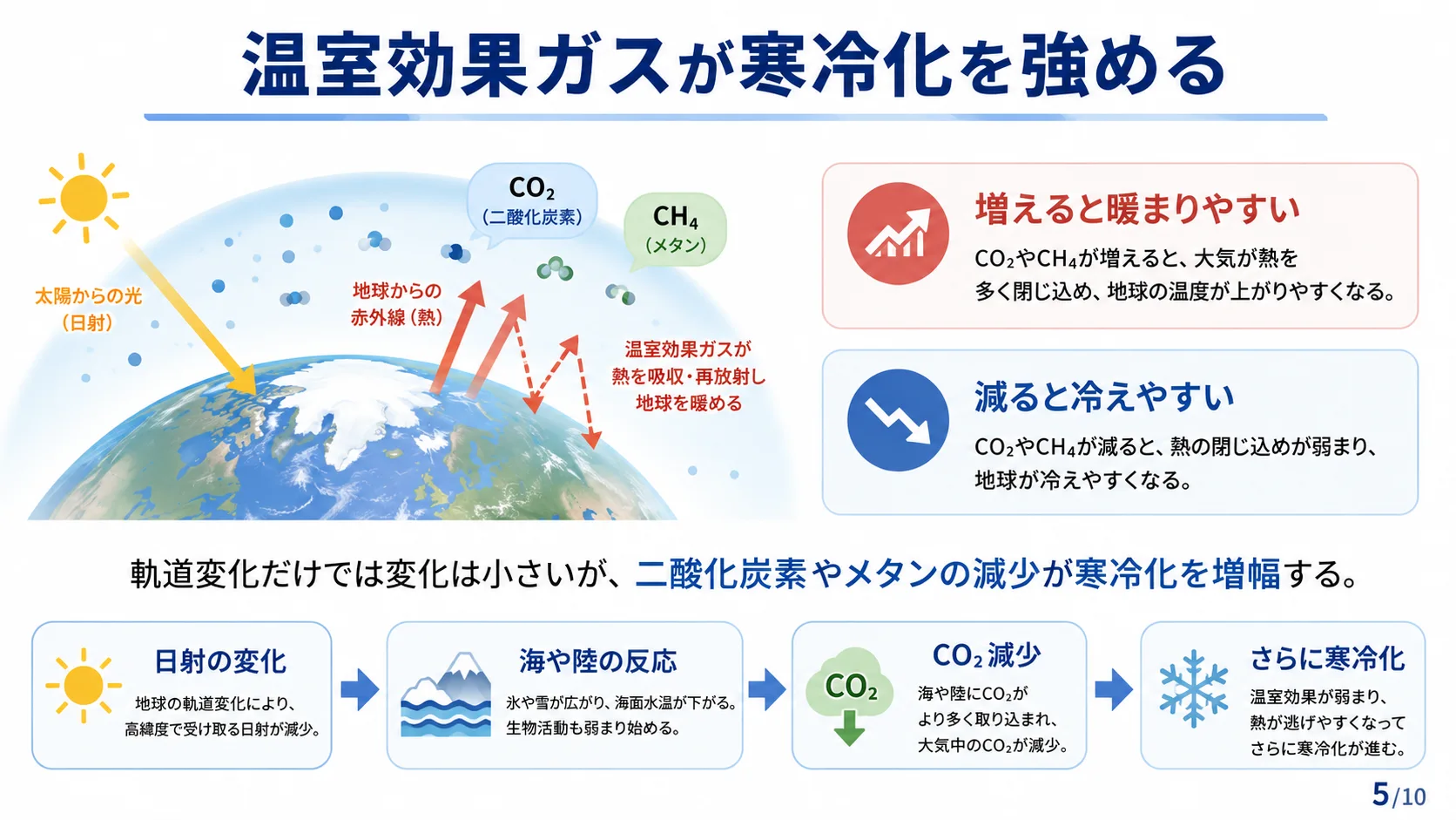温室効果ガスが寒冷化を強める