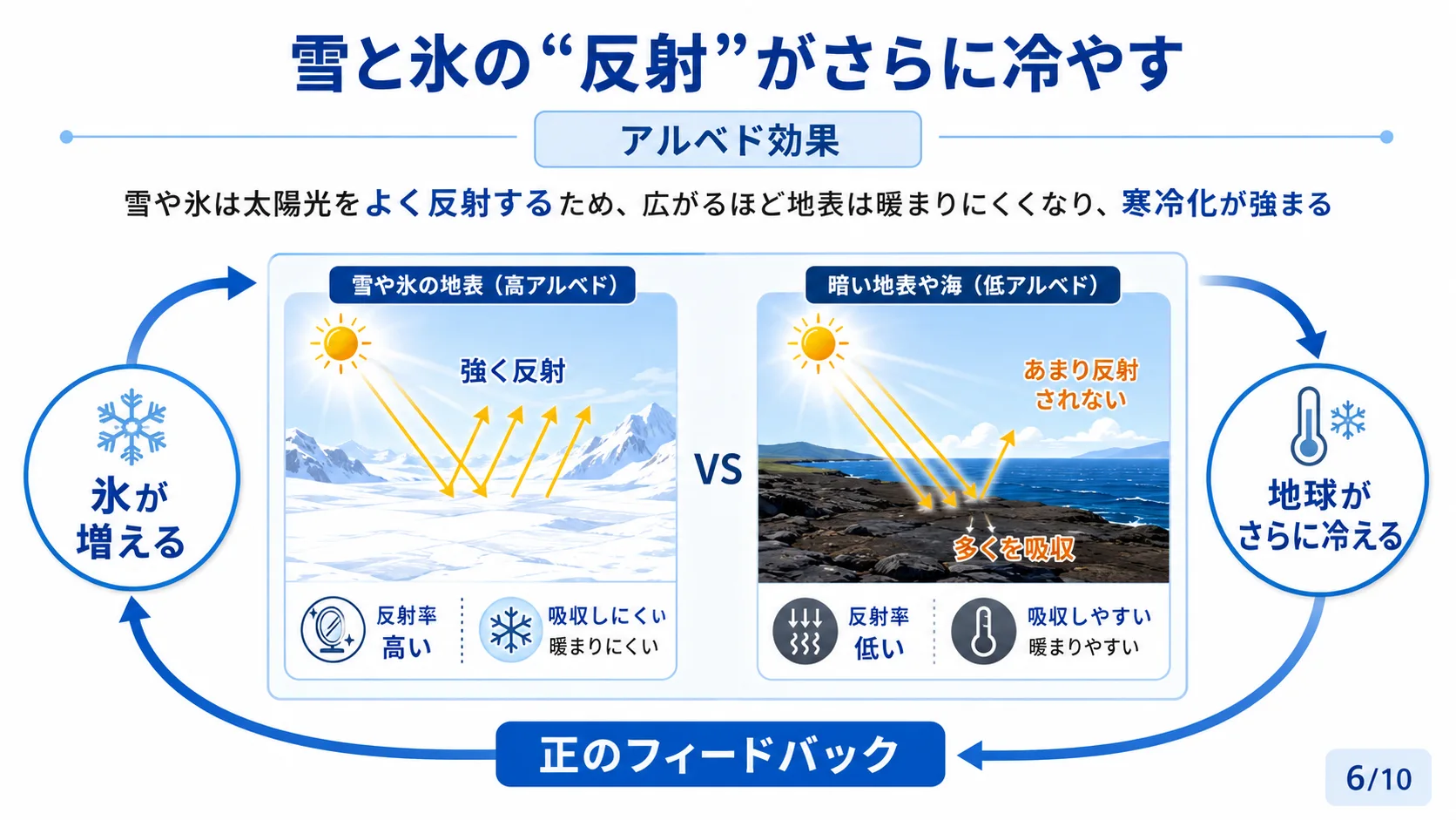 雪と氷の反射がさらに冷やす